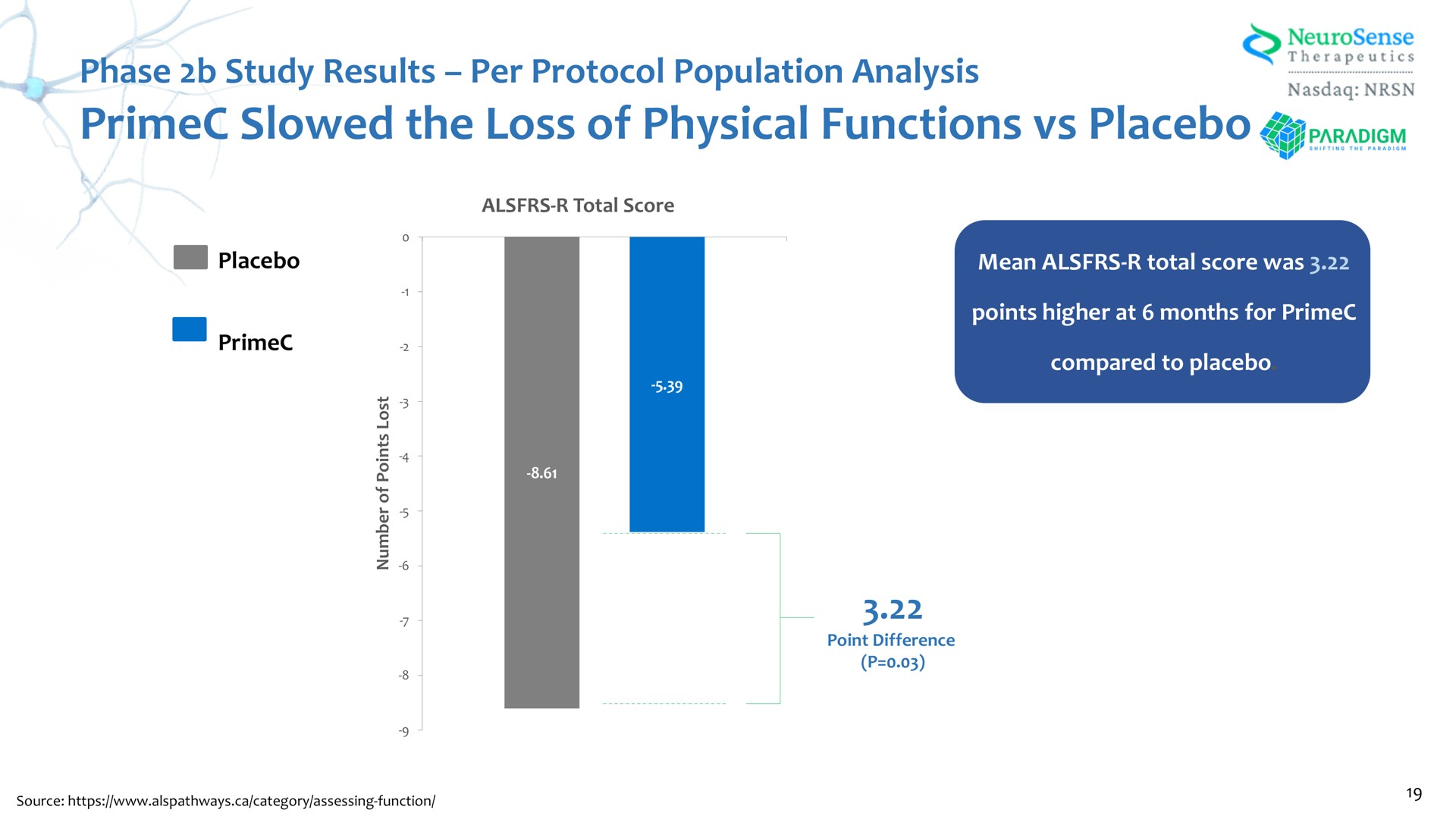 slowed the loss of physical functions placebo | NeuroSense Therapeutics
