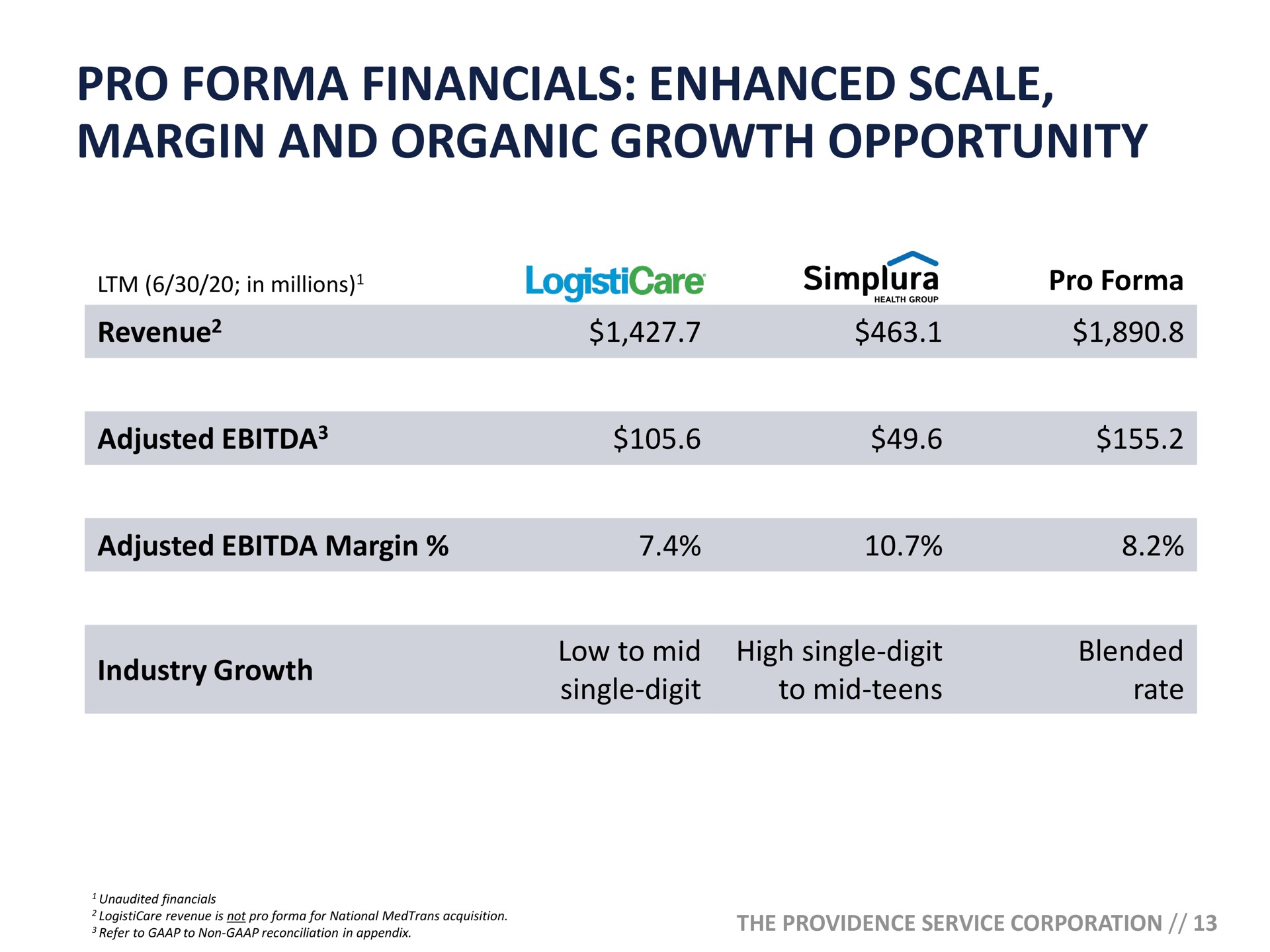 pro enhanced scale margin and organic growth opportunity | ModivCare