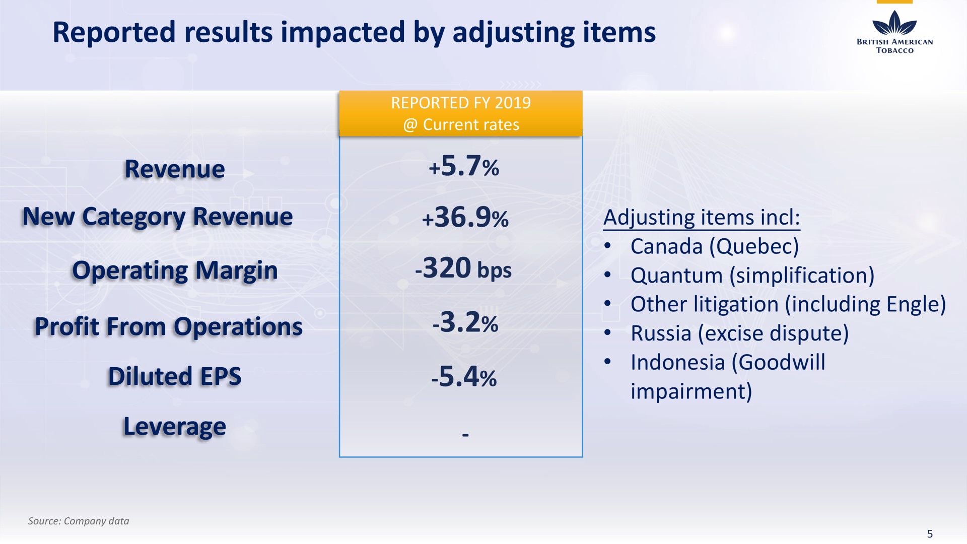 reported results impacted by adjusting items new category revenue operating margin profit from operations | BAT