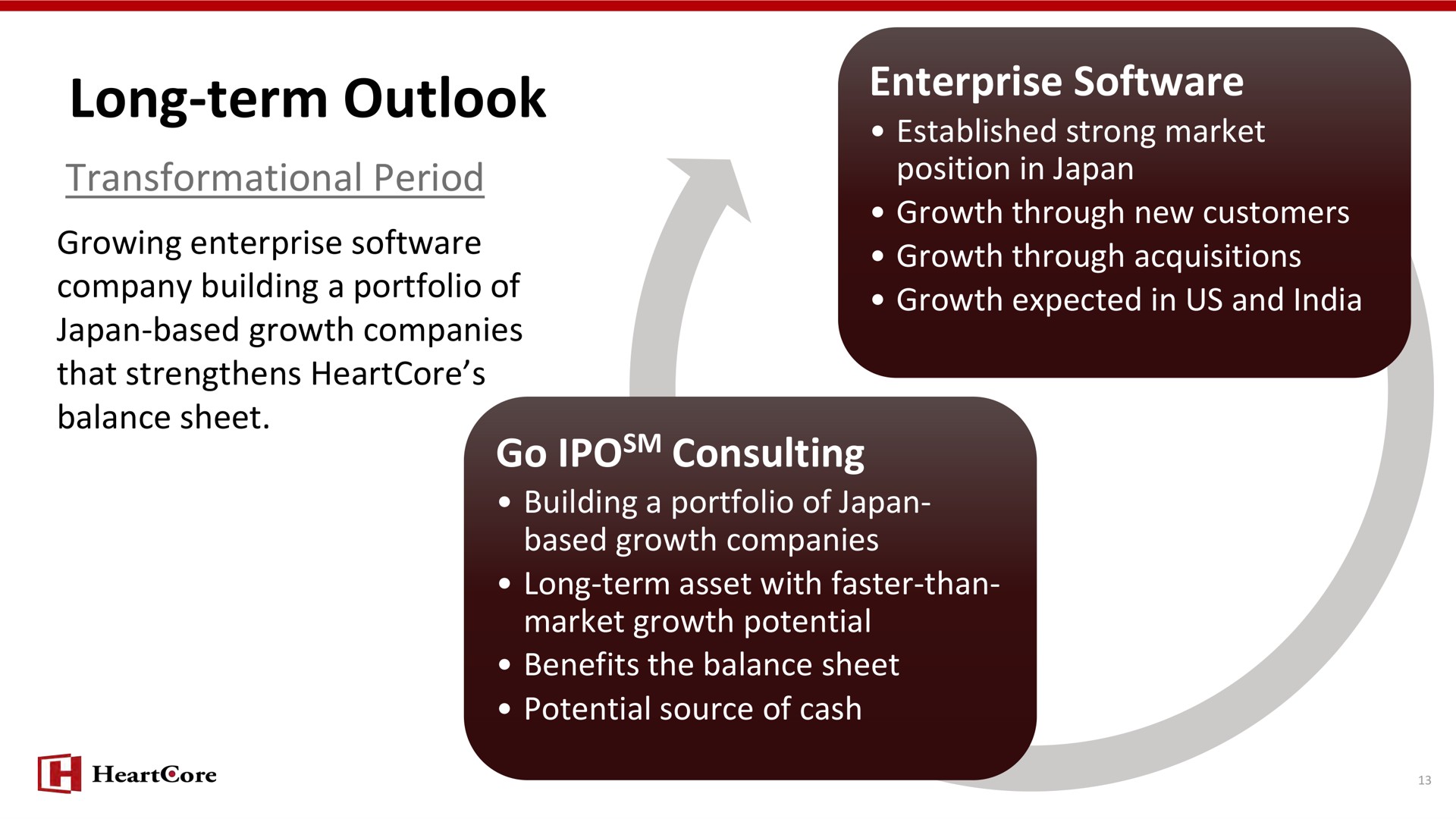 long term outlook go consulting | HeartCore Enterprises