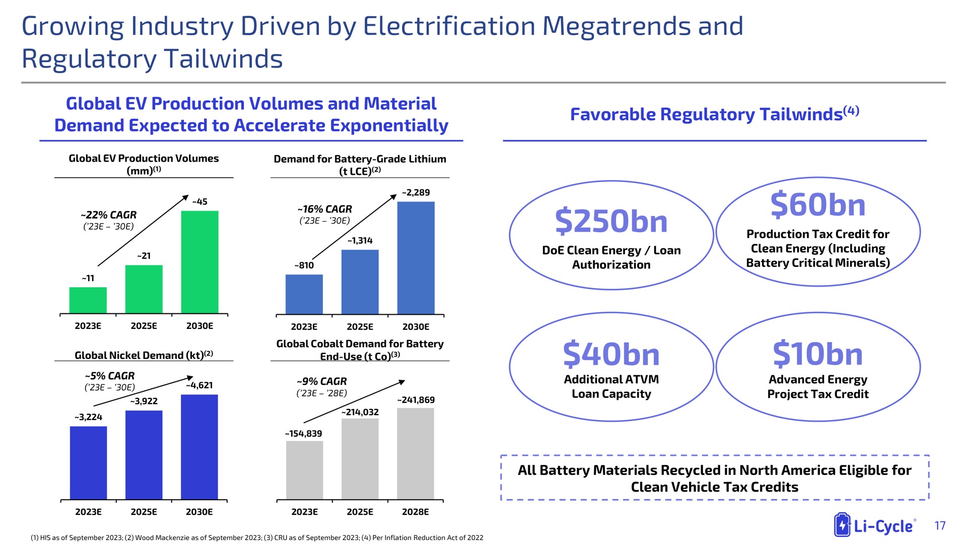 growing industry driven by electrification and regulatory | Li-Cycle