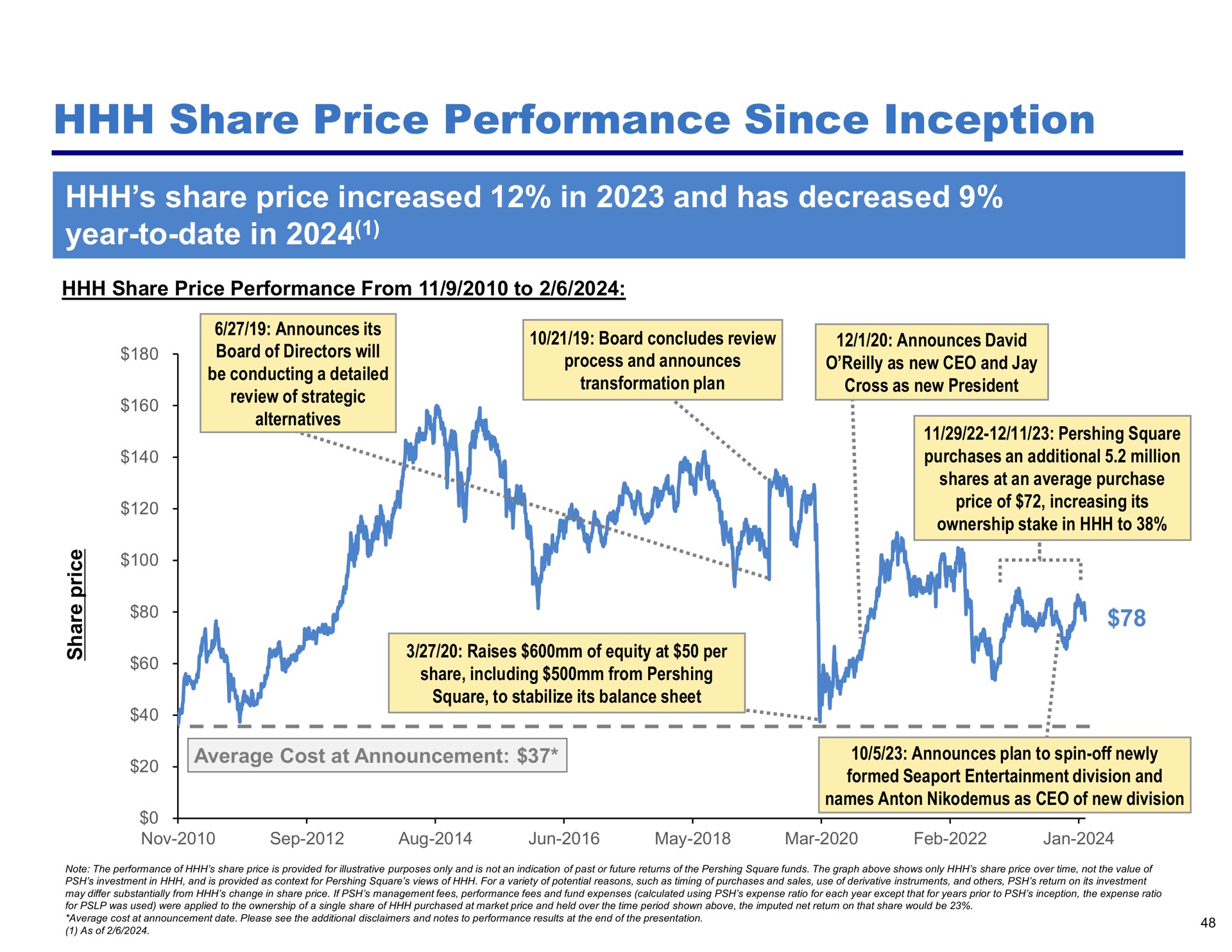 share price performance since inception share price increased in and has decreased year to date in | Pershing Square