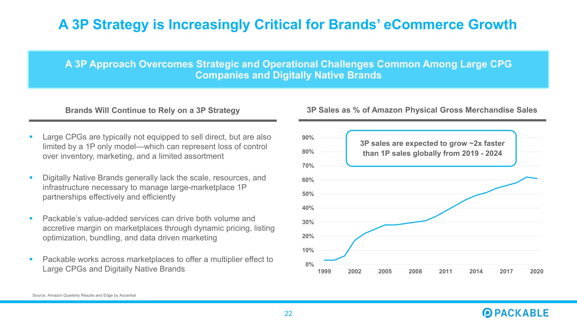 a strategy is increasingly critical for brands growth packable | Packable