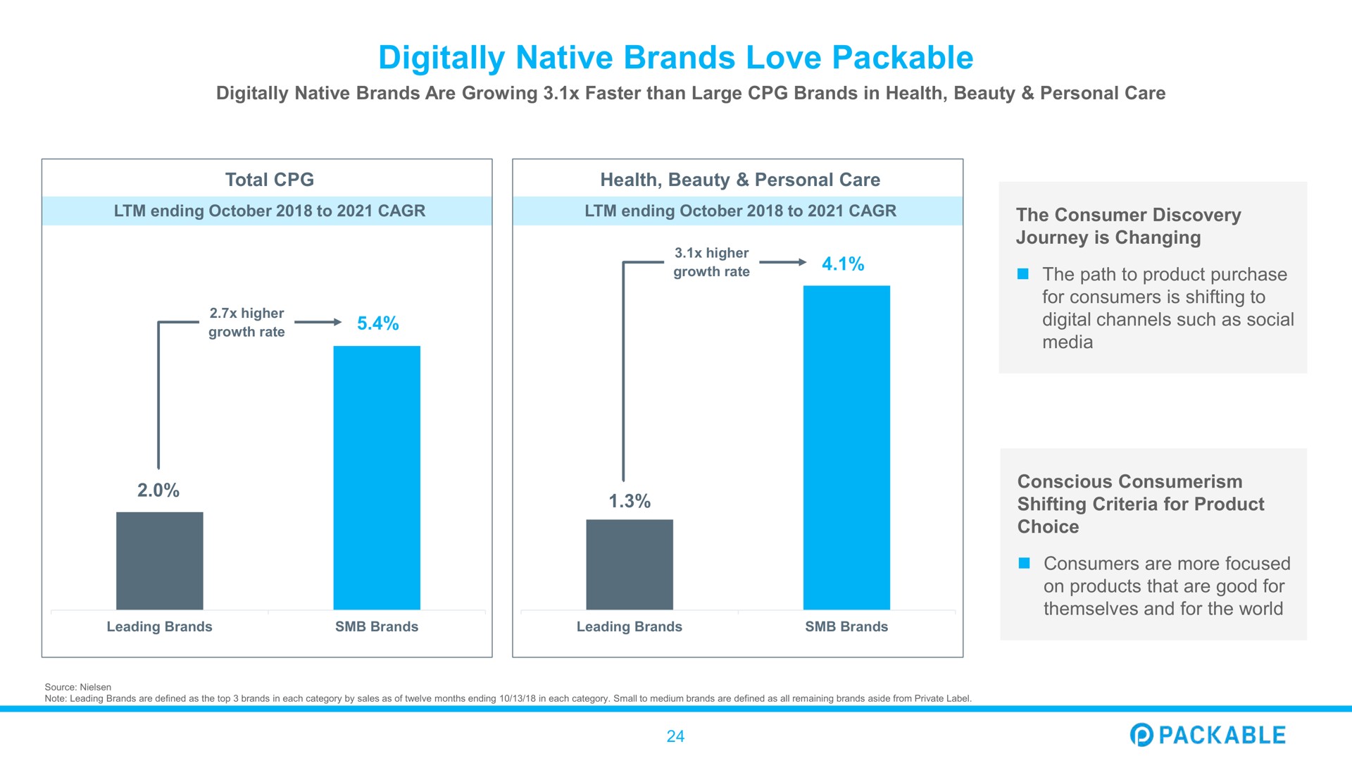 digitally native brands love packable | Packable