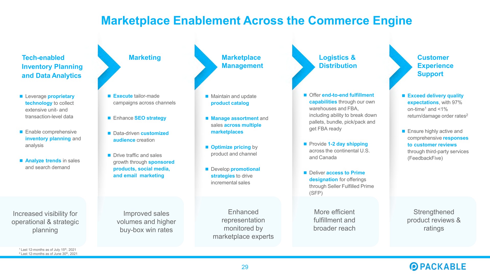 enablement across the commerce engine | Packable