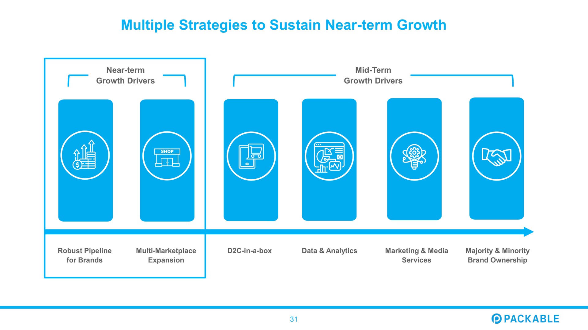 multiple strategies to sustain near term growth packable | Packable