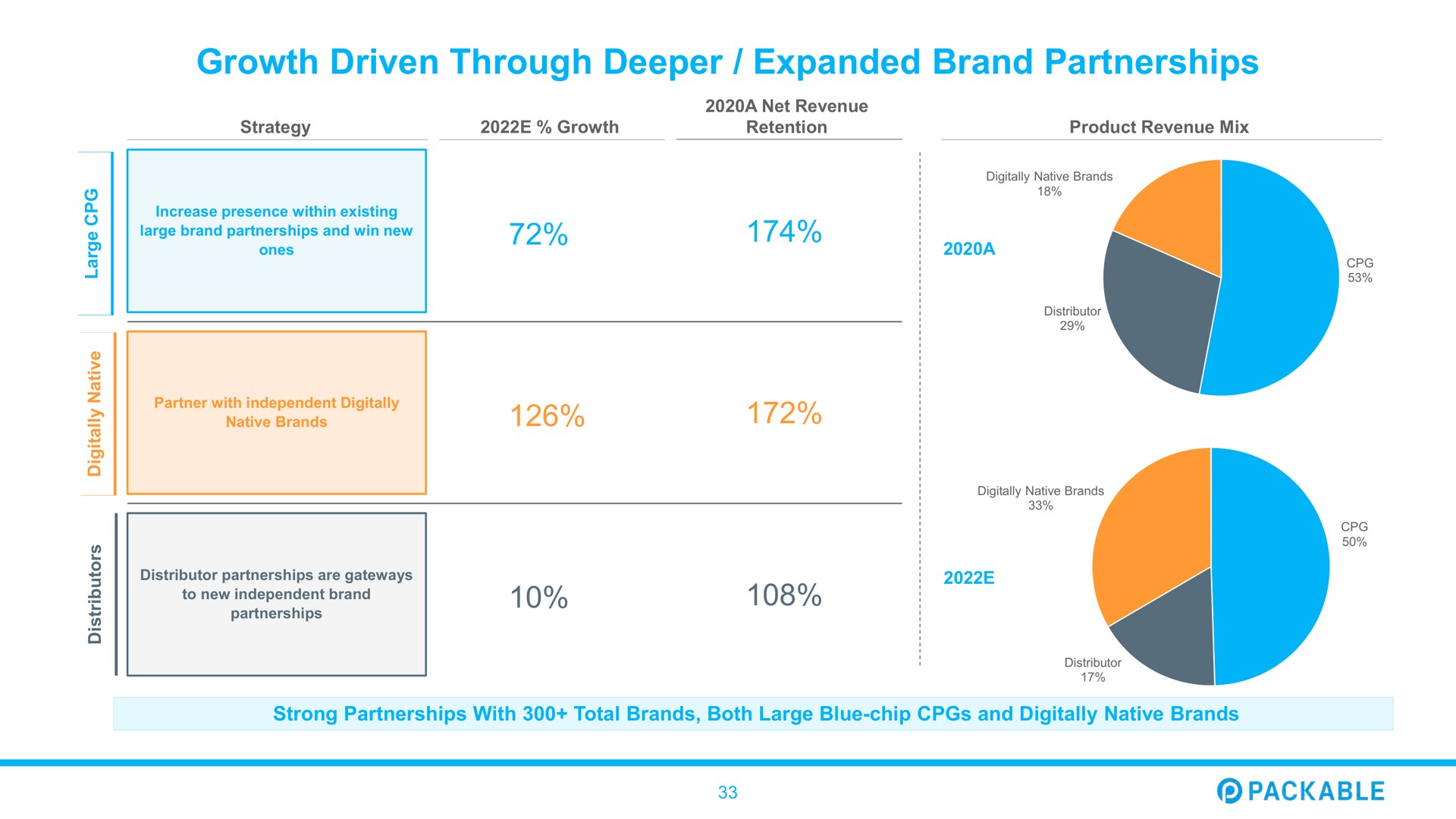 growth driven through expanded brand partnerships packable | Packable