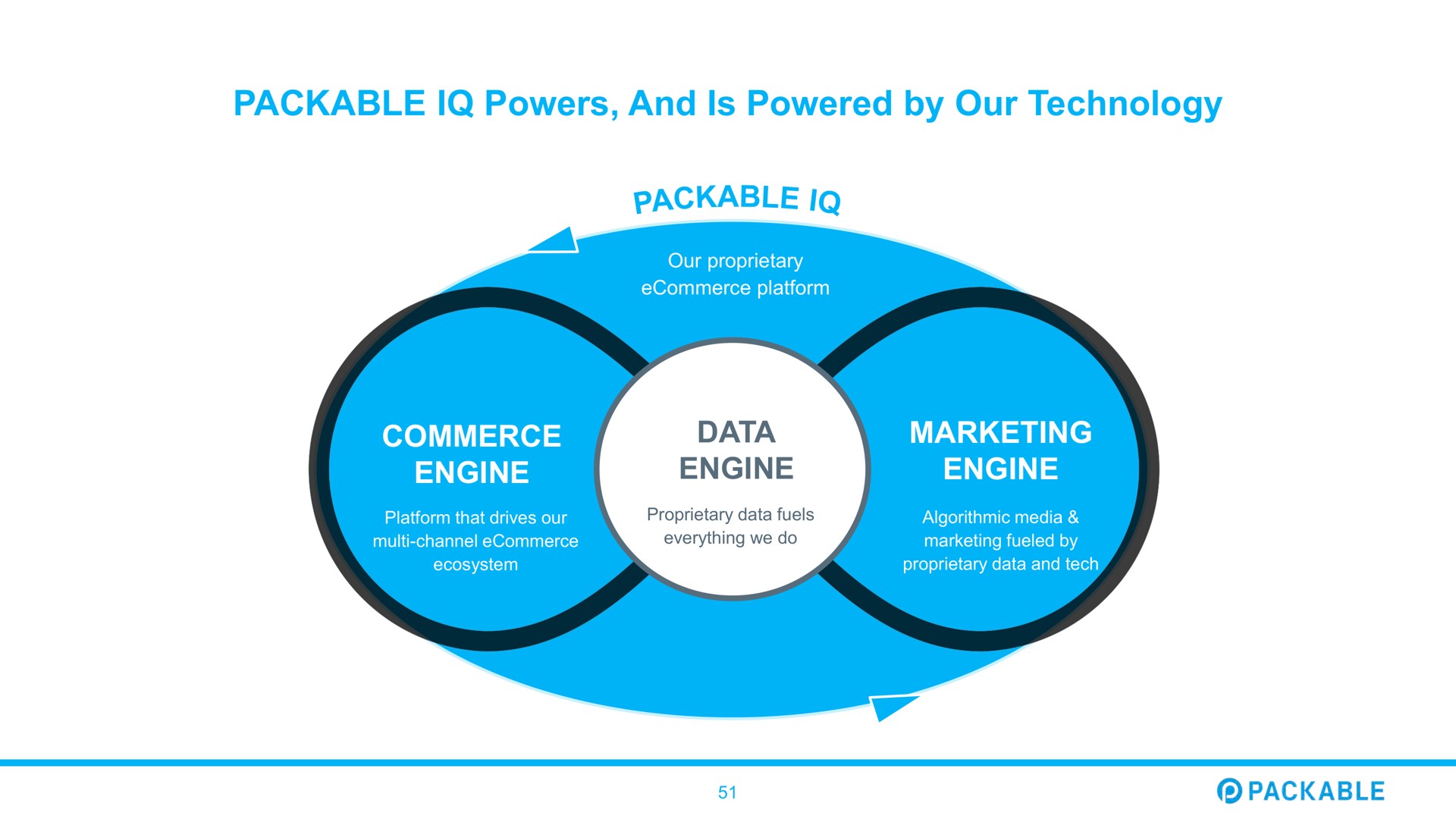 packable powers and is powered by our technology commerce engine data engine marketing engine | Packable