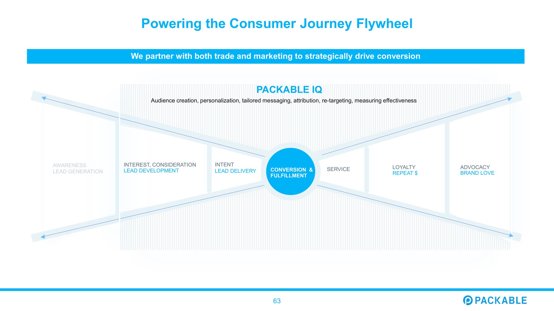 powering the consumer journey flywheel packable | Packable