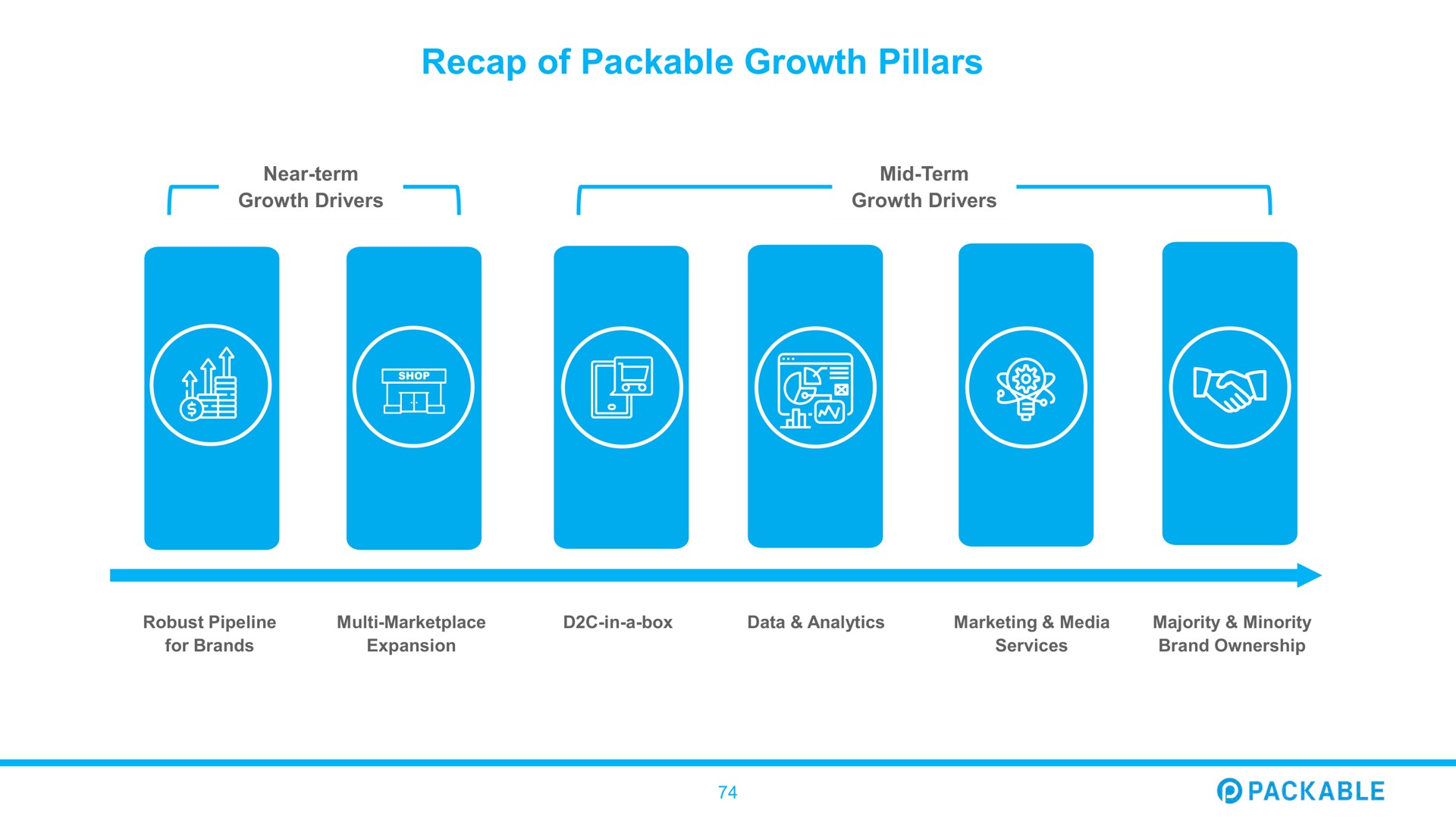recap of packable growth pillars | Packable
