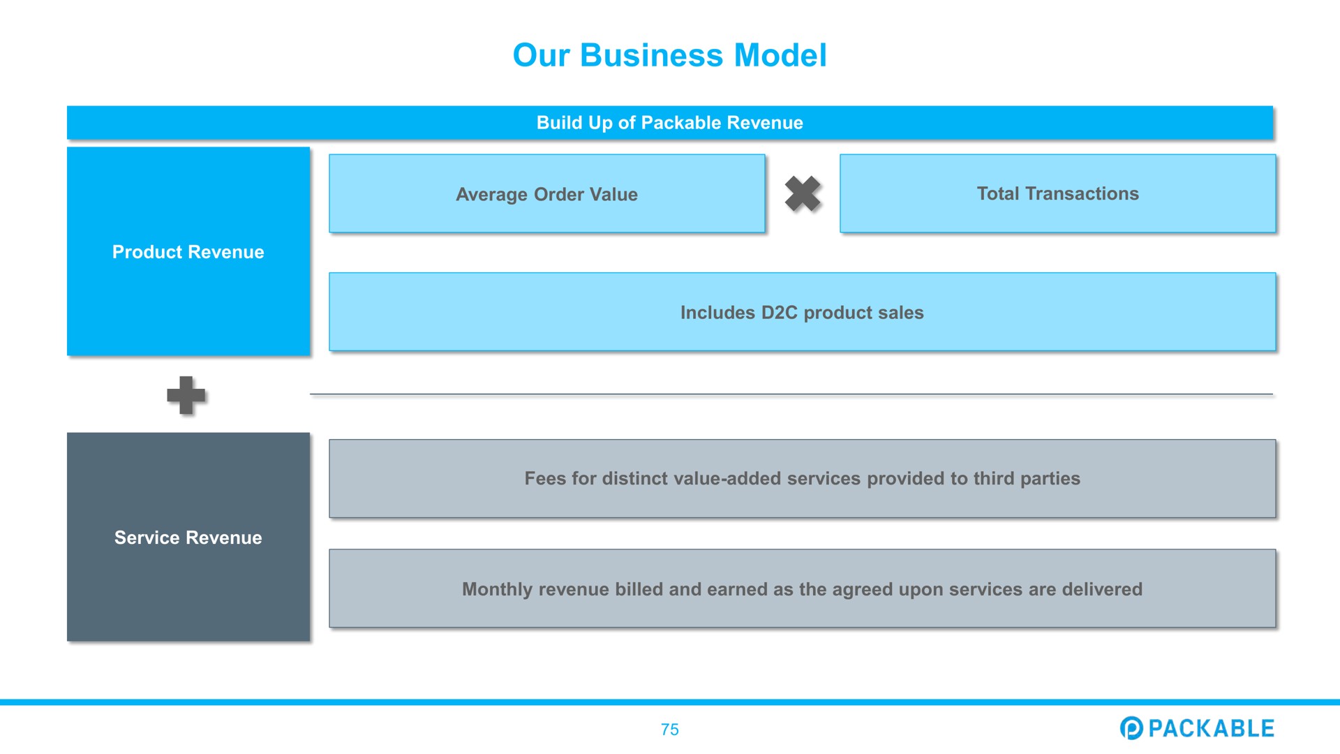our business model packable | Packable