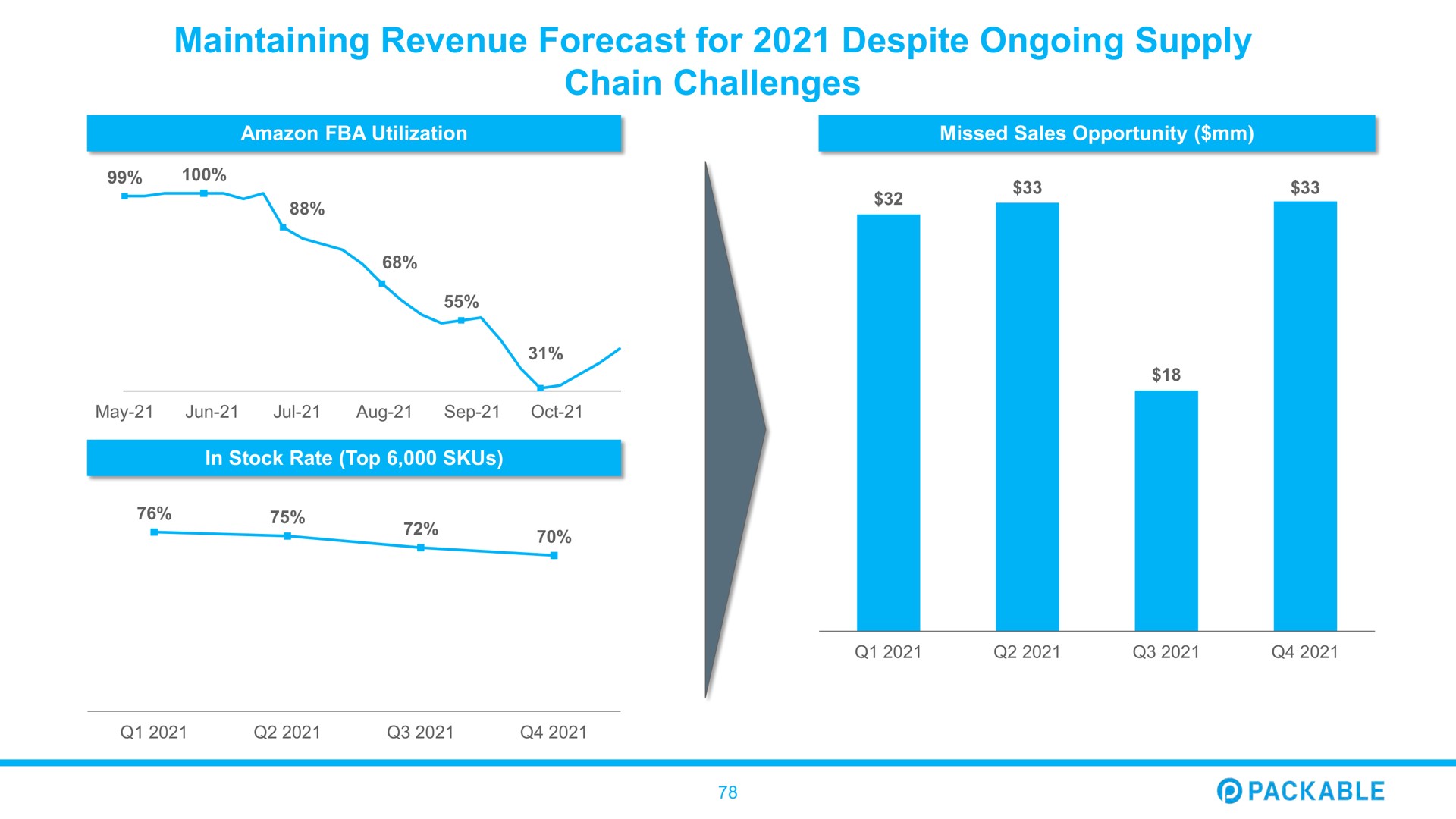maintaining revenue forecast for despite ongoing supply chain challenges me packable | Packable