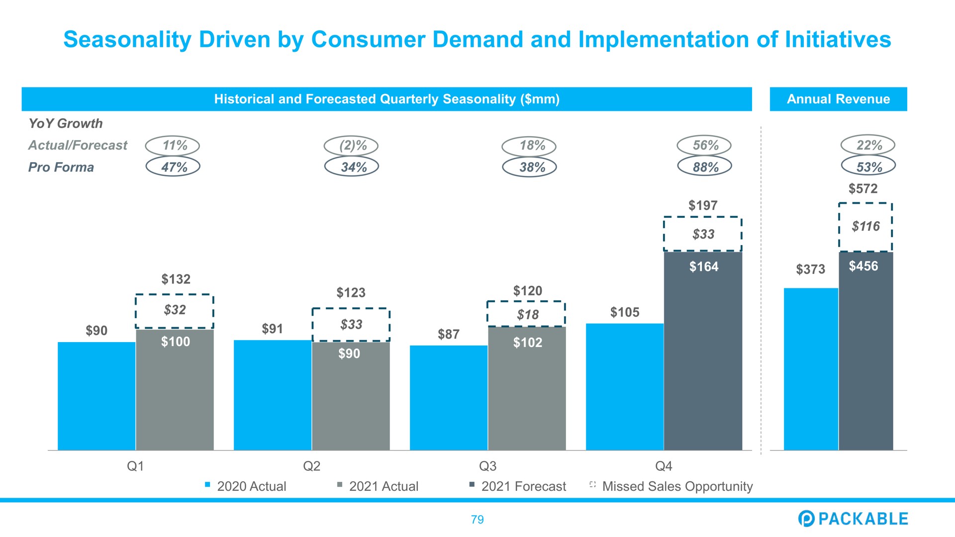 seasonality driven by consumer demand and implementation of initiatives pro be packable | Packable
