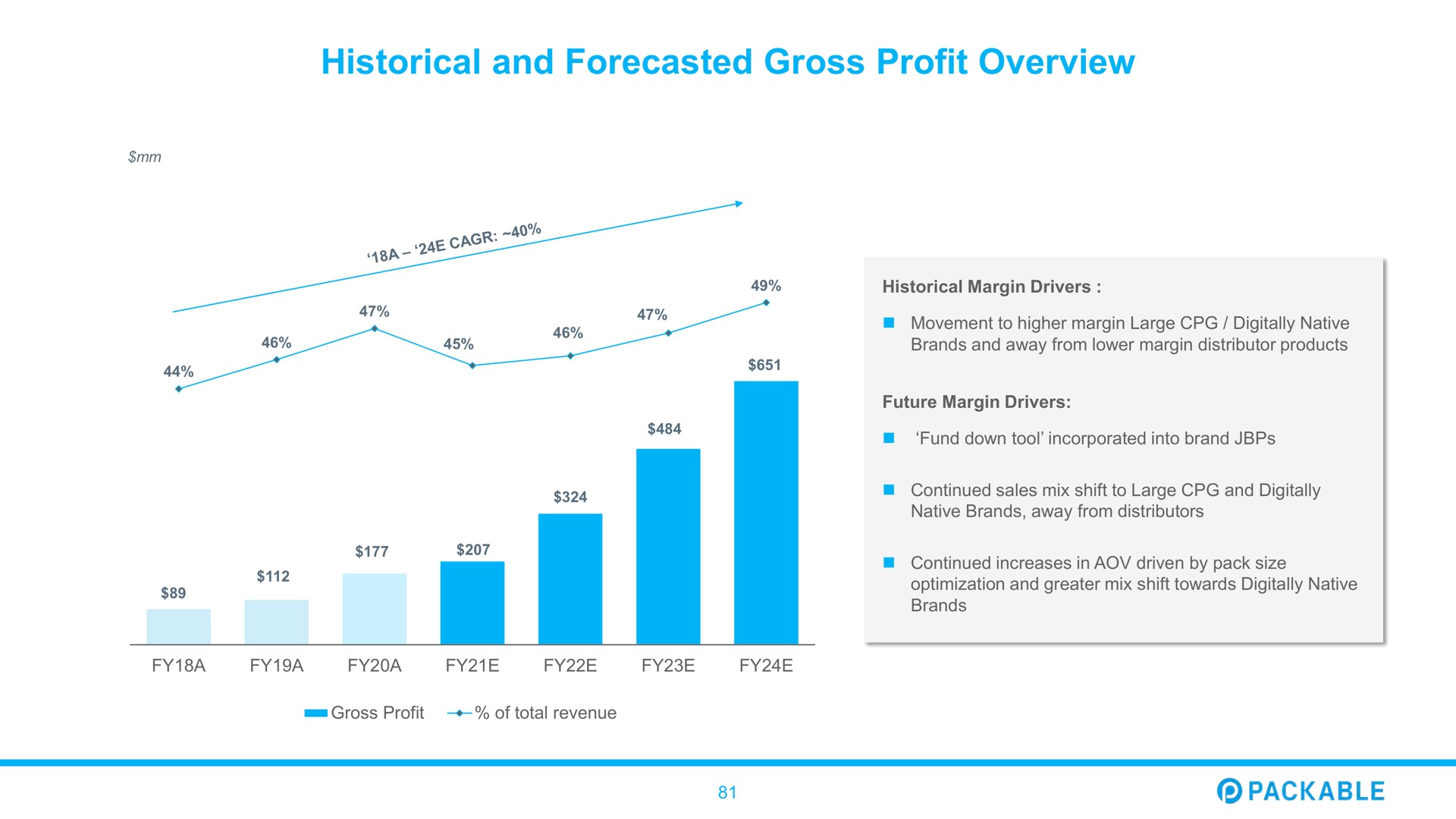 historical and forecasted gross profit overview packable | Packable