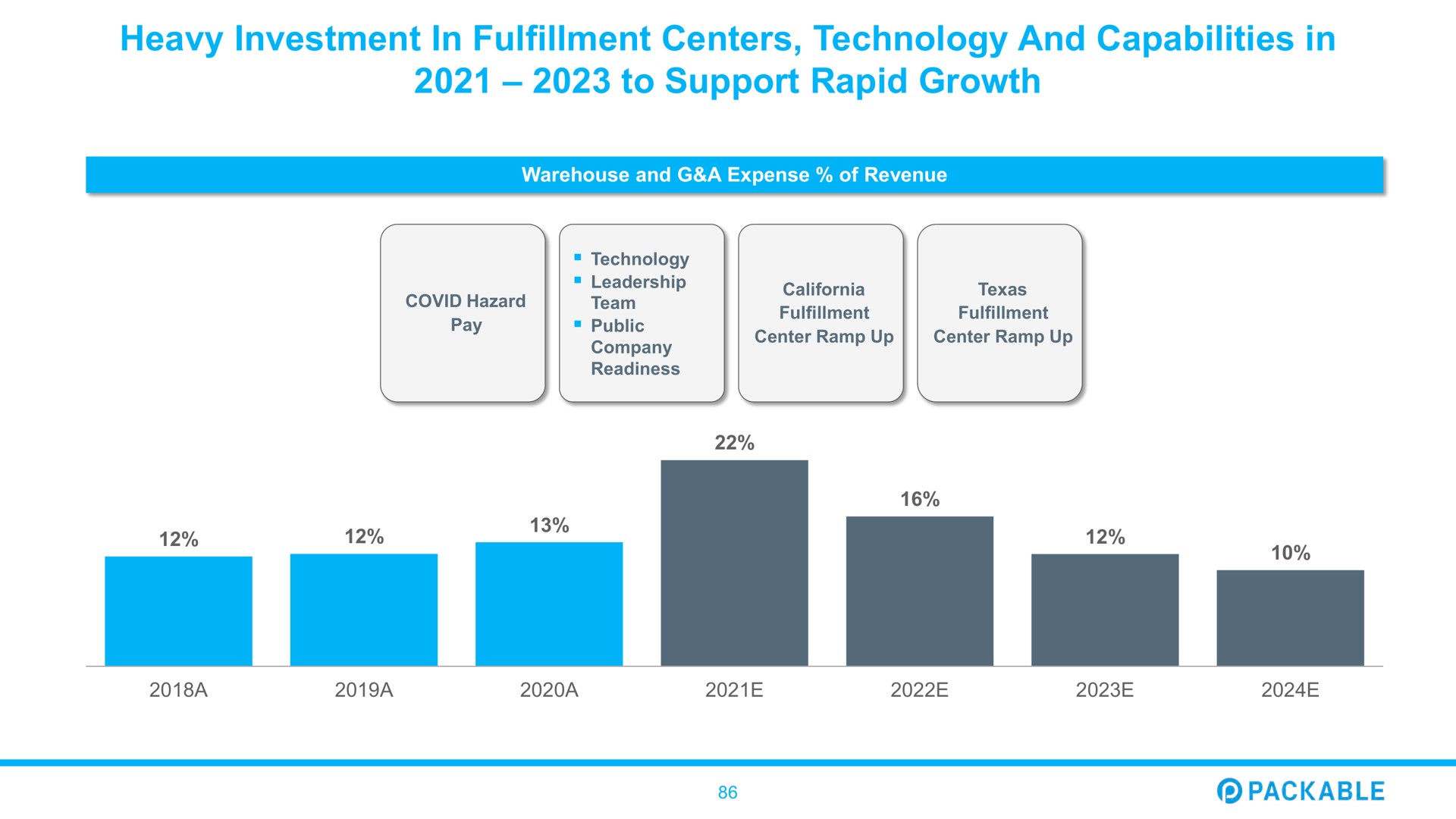 heavy investment in fulfillment centers technology and capabilities in to support rapid growth | Packable