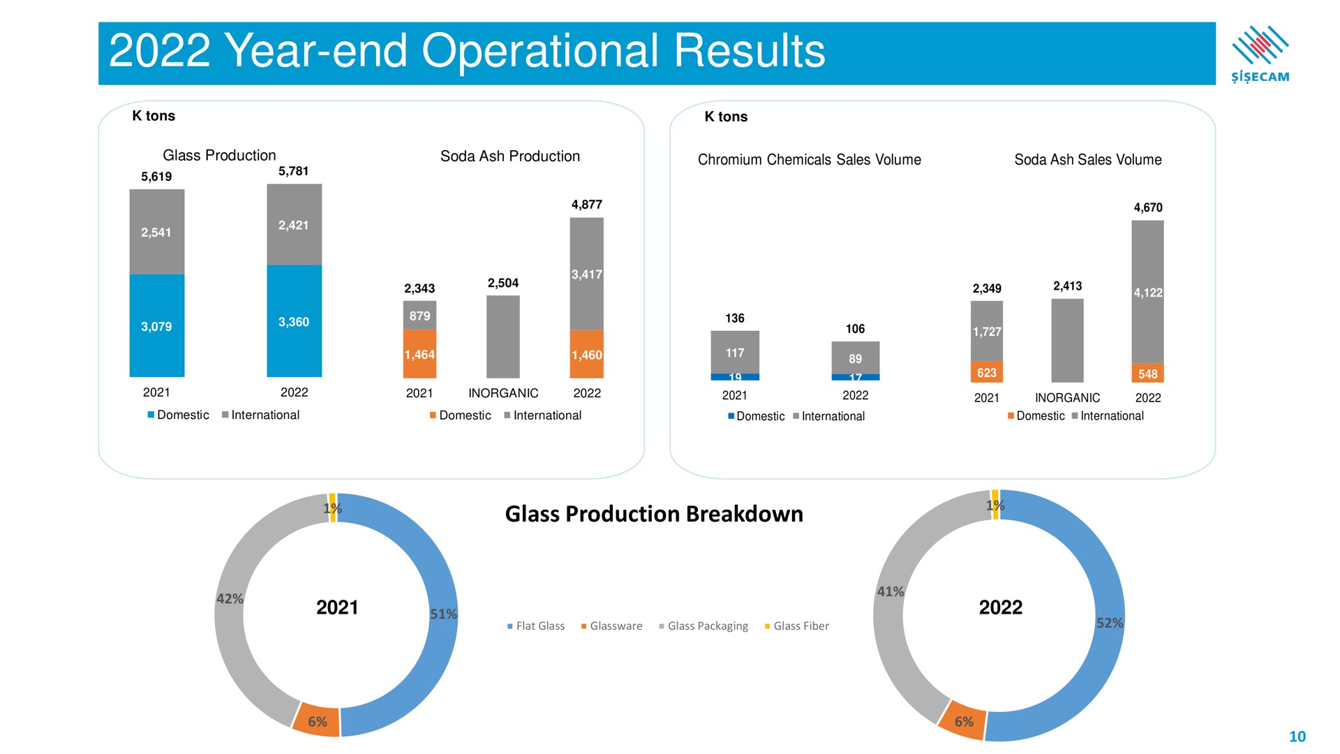 year end operational results | Sisecam Resources