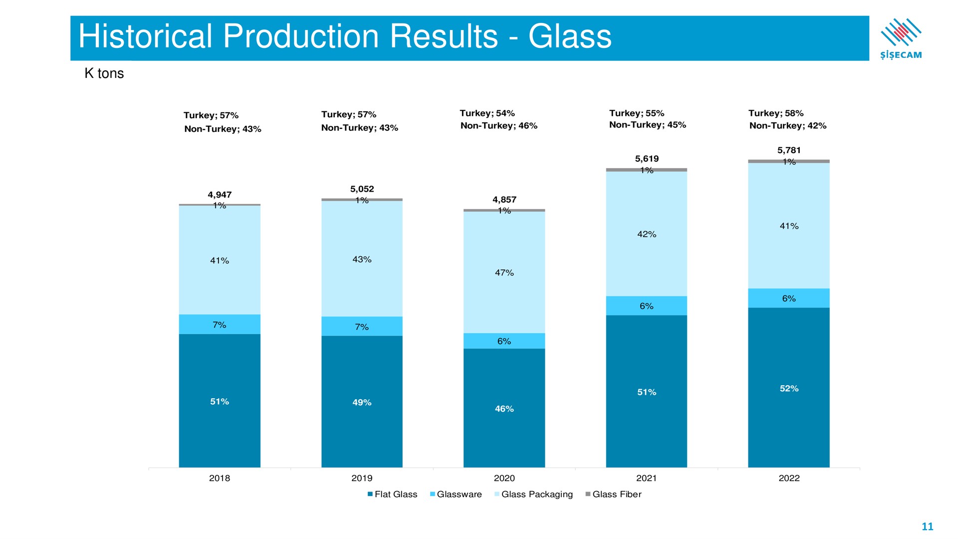 historical production results glass | Sisecam Resources