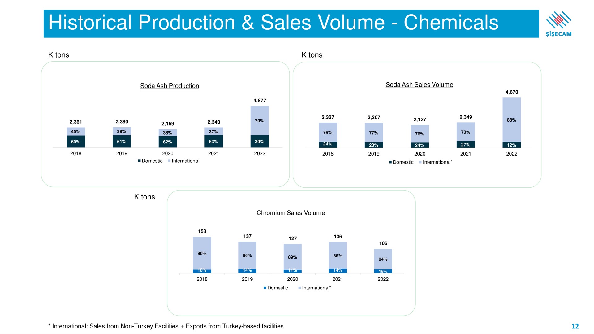 historical production sales volume chemicals | Sisecam Resources