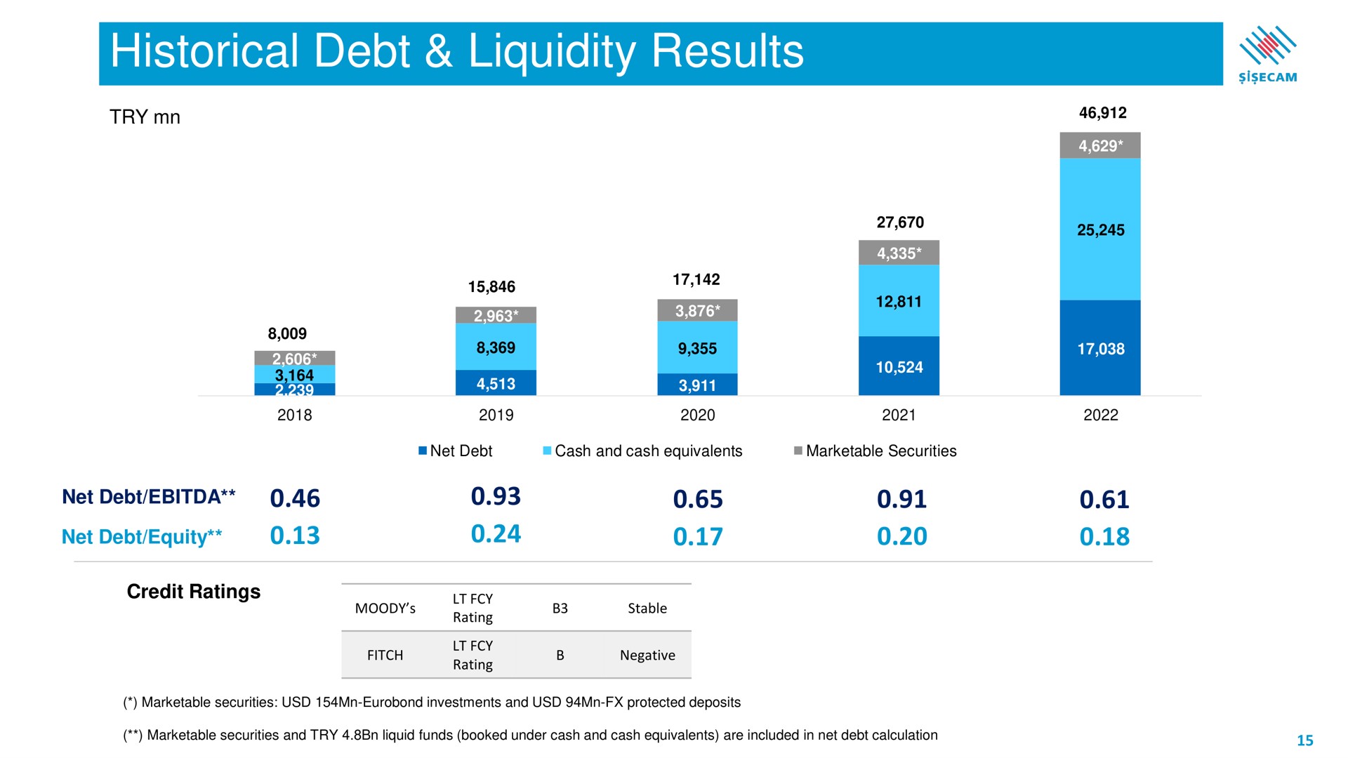 historical debt liquidity results stale | Sisecam Resources