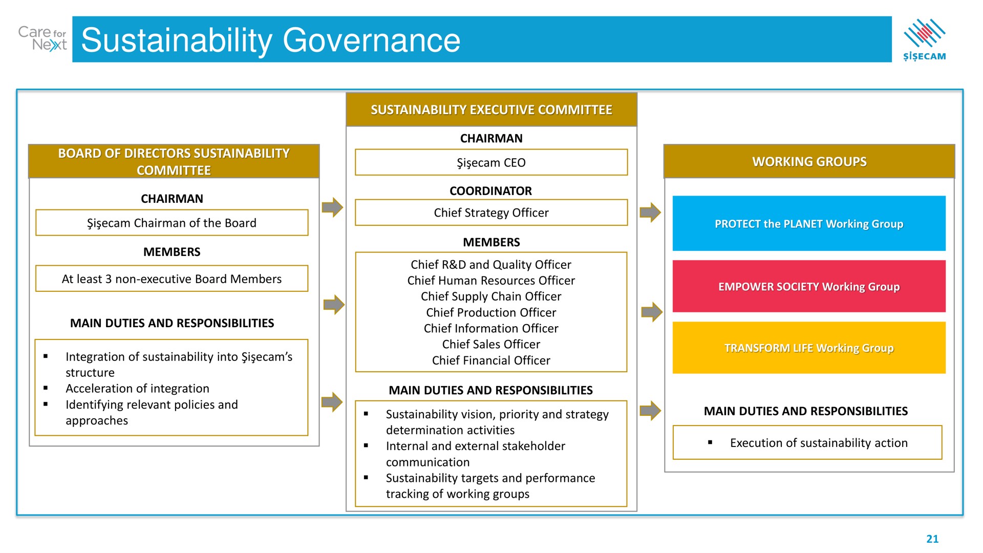 governance | Sisecam Resources