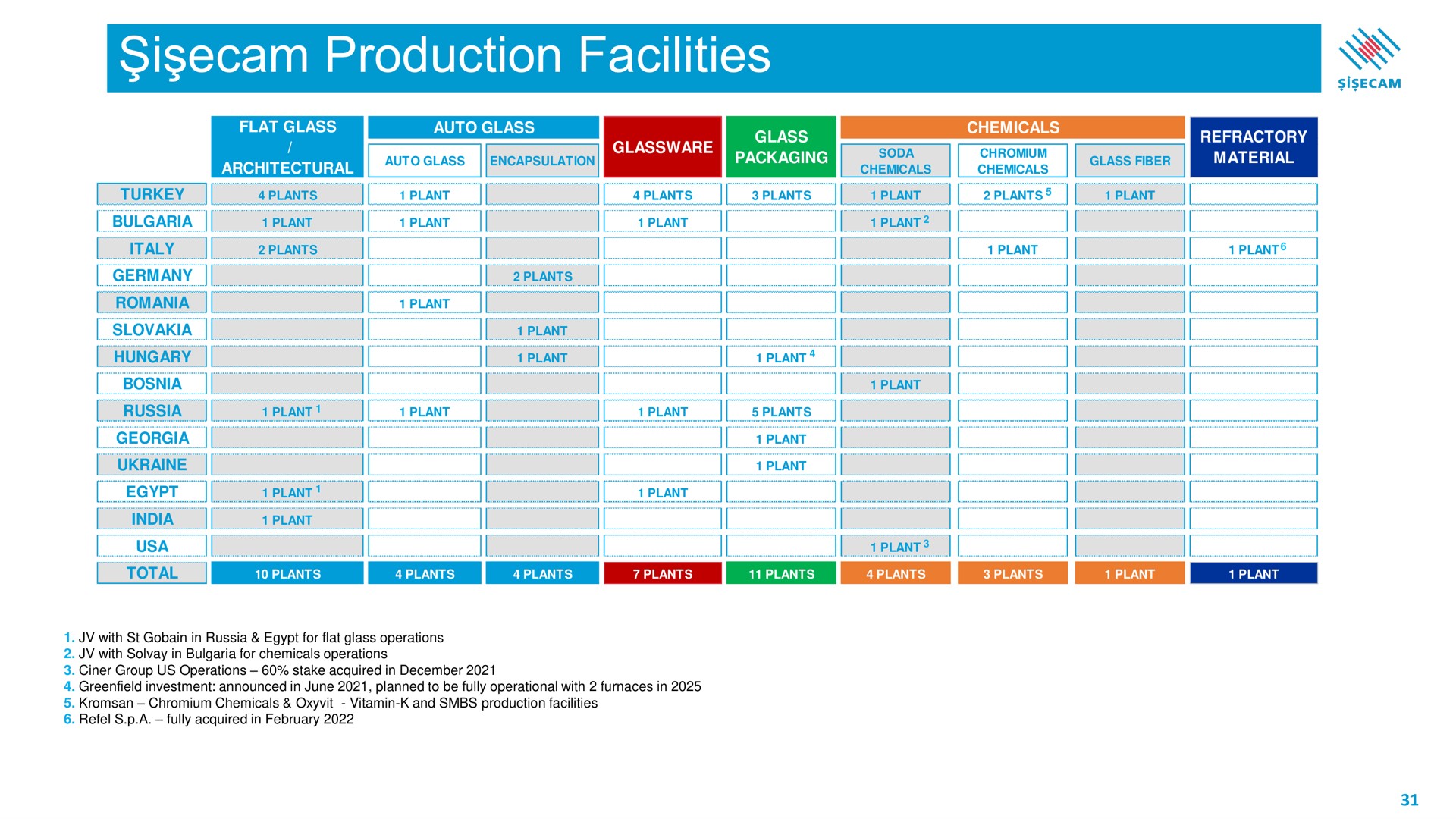 i production facilities | Sisecam Resources