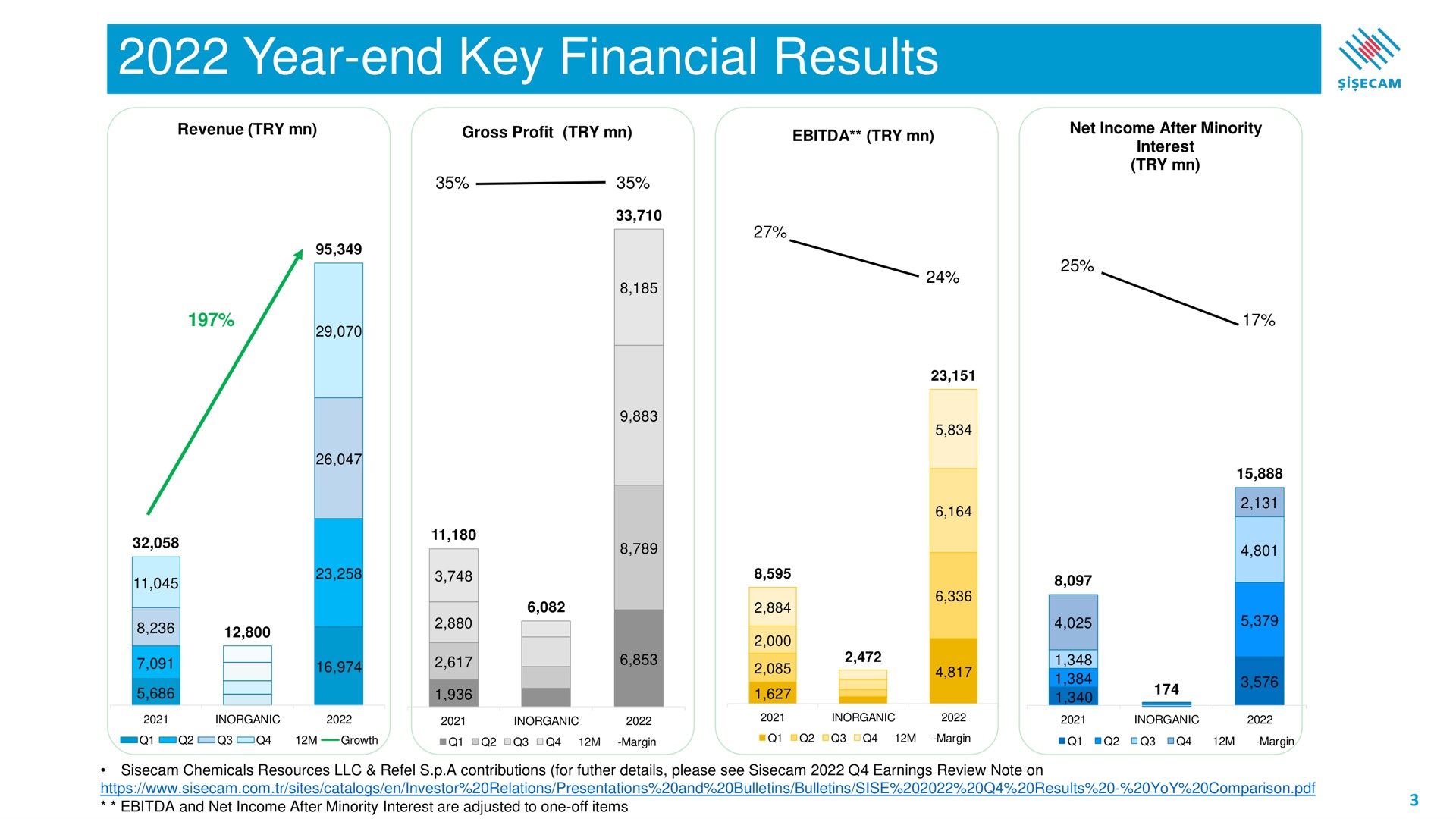 year end key financial results | Sisecam Resources