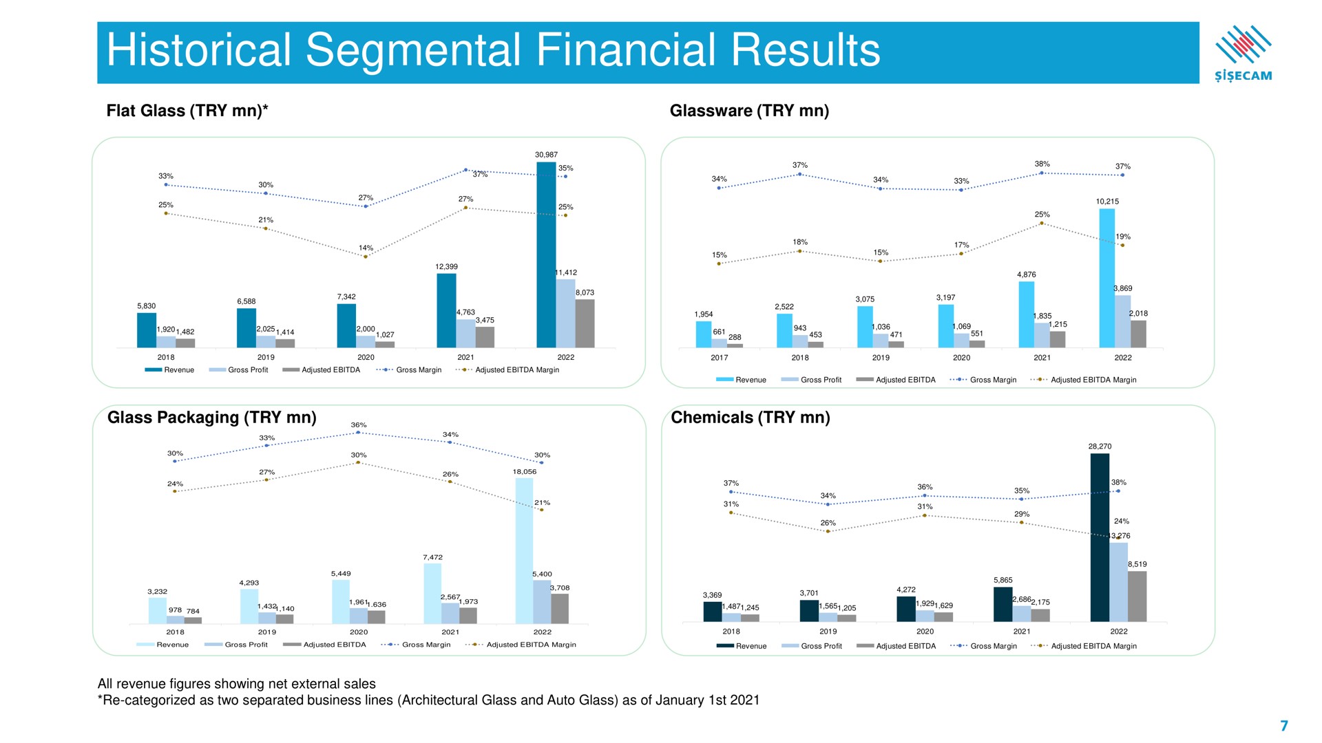 historical segmental financial results | Sisecam Resources