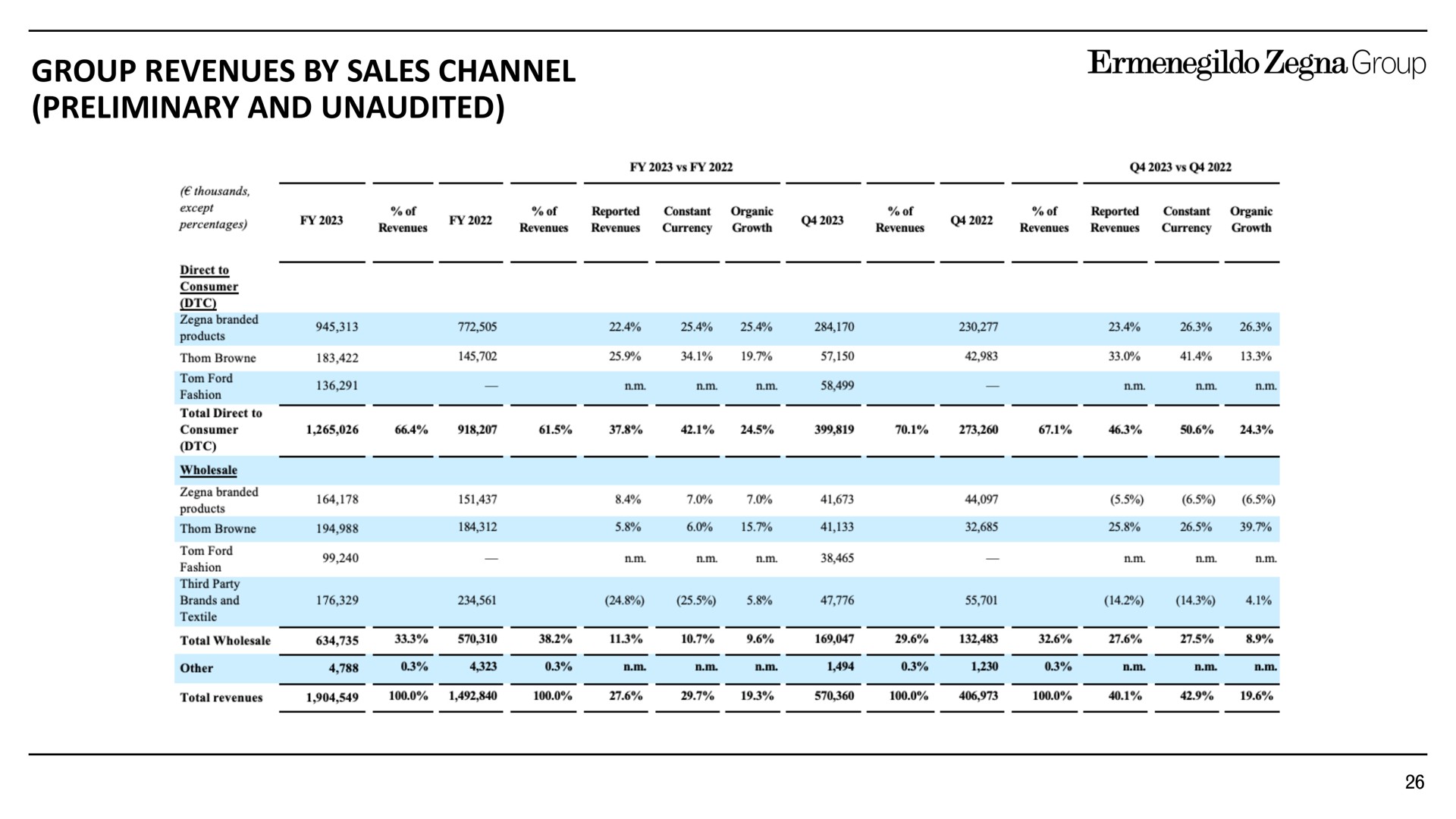 group revenues by sales channel preliminary and unaudited | Zegna
