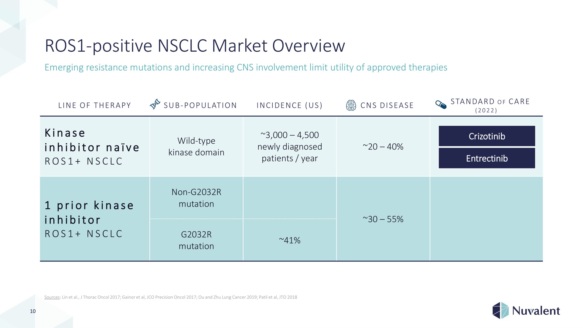 positive market overview nat | Nuvalent
