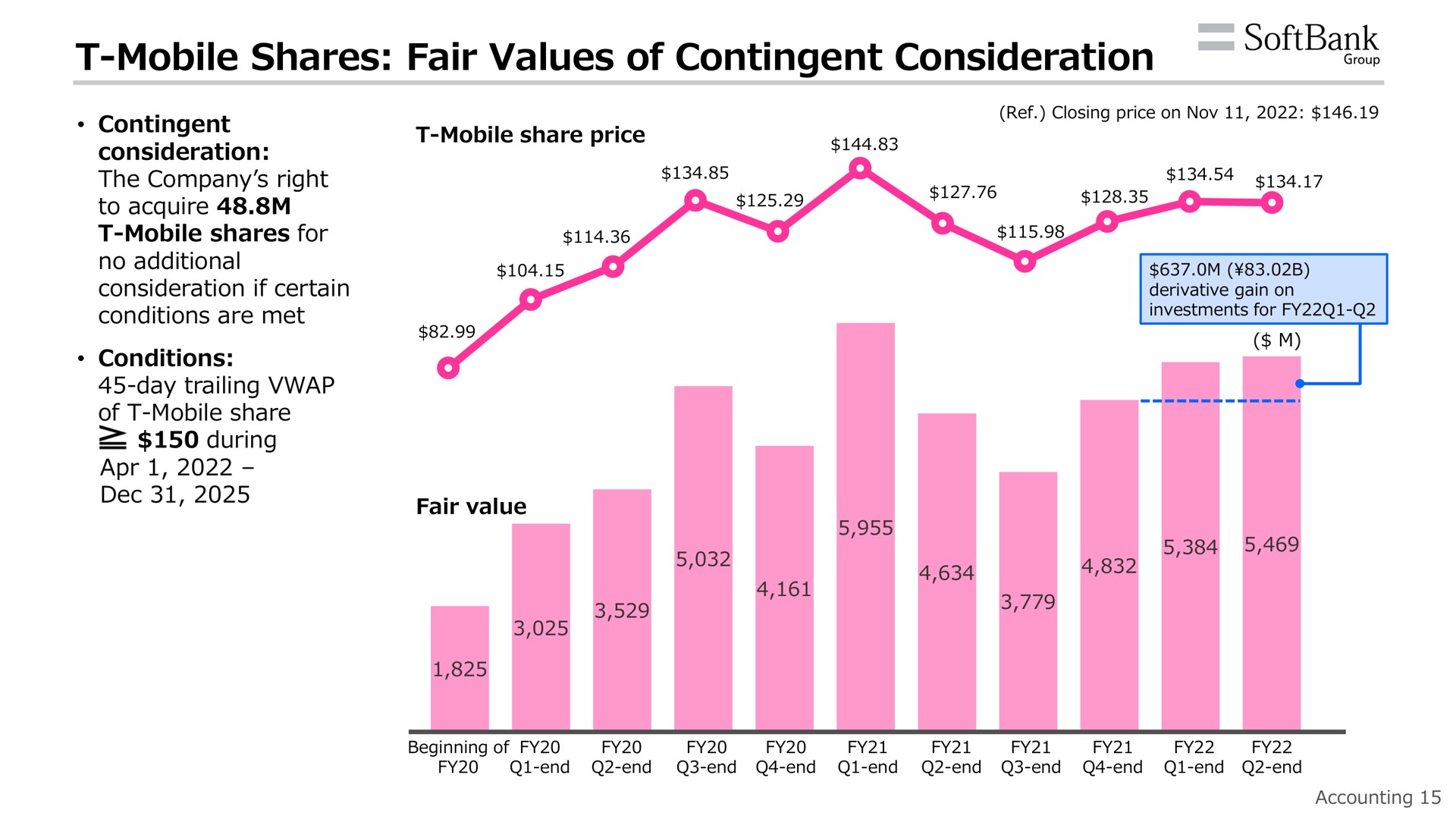 mobile shares fair values of contingent consideration during | SoftBank