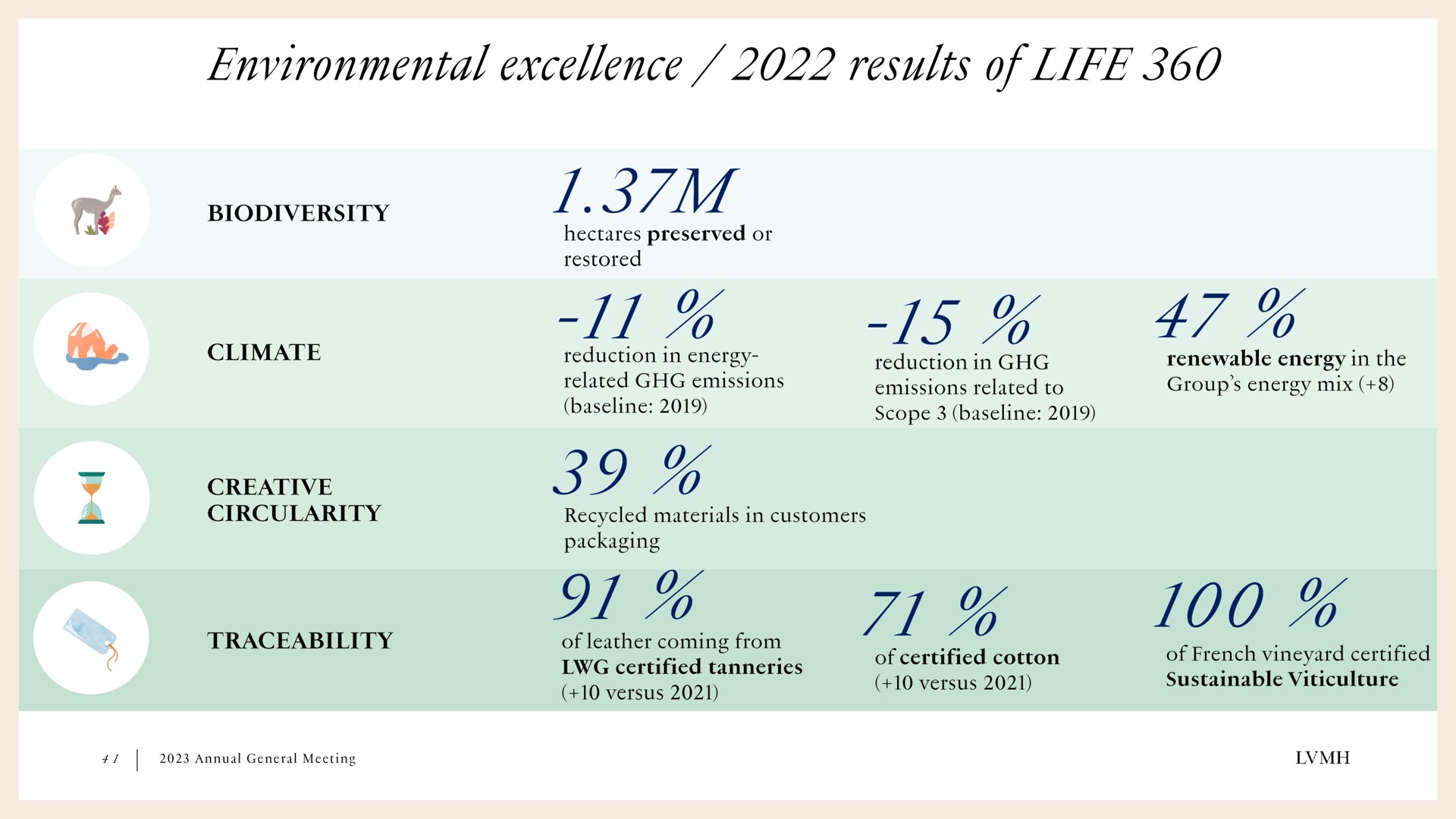 environmental excellence results of life | LVMH