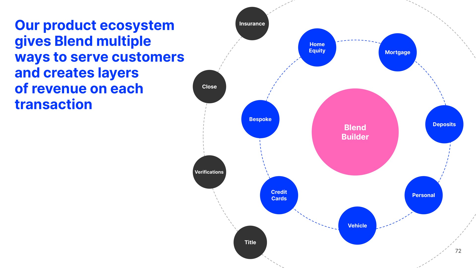our product ecosystem gives blend multiple ways to serve customers and creates layers of revenue on each transaction blend builder | Blend