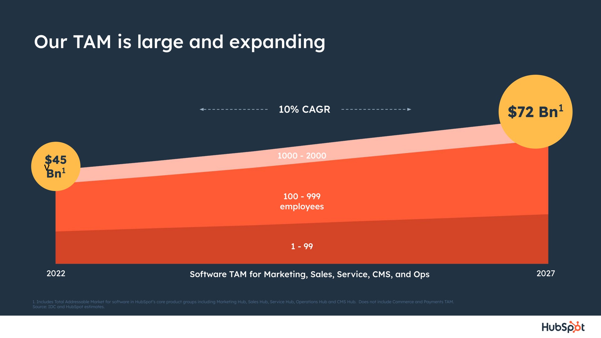 our tam is large and expanding | Hubspot