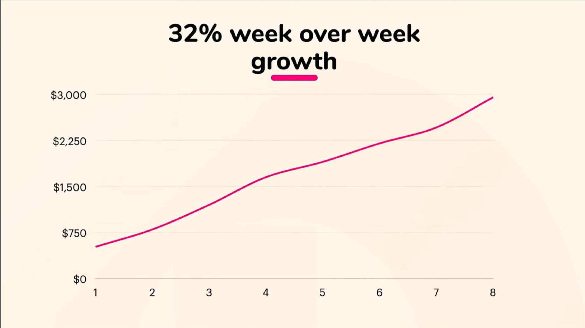 week over week growth | Pawsh