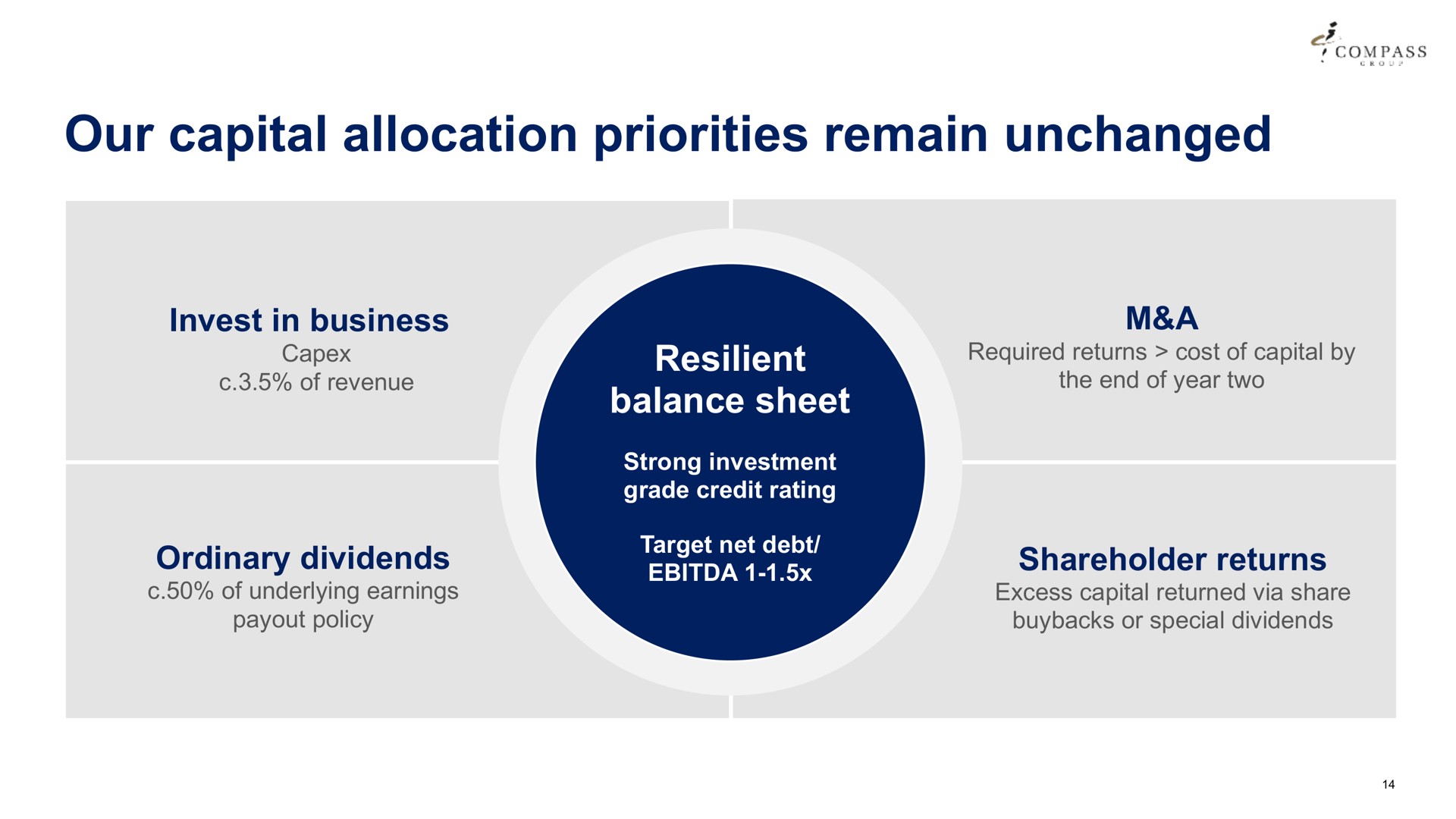 our capital allocation priorities remain unchanged invest in business of revenue ordinary dividends of underlying earnings policy resilient balance sheet strong investment grade credit rating target net debt a required returns cost of by the end of year two shareholder returns excess returned via share or special dividends | Compass Group