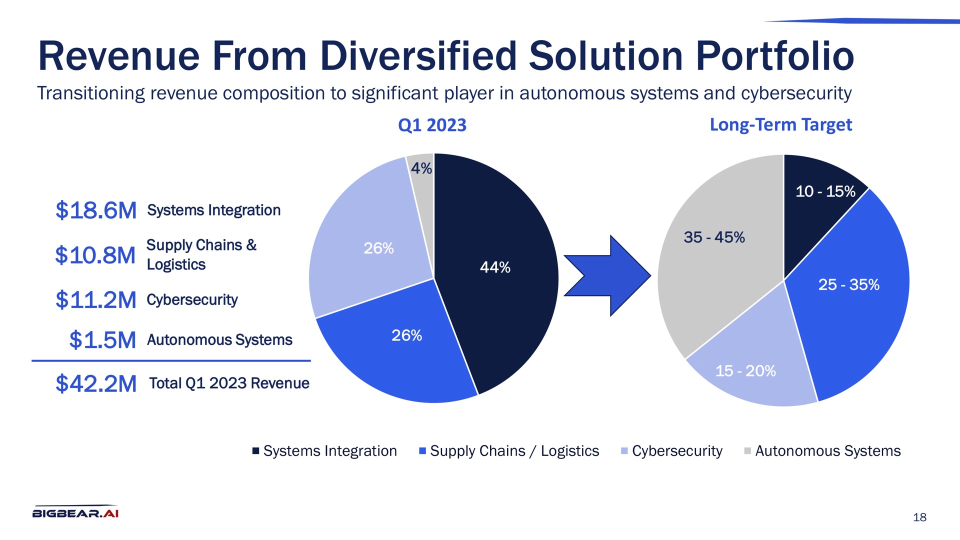 revenue from diversified solution portfolio | Bigbear AI