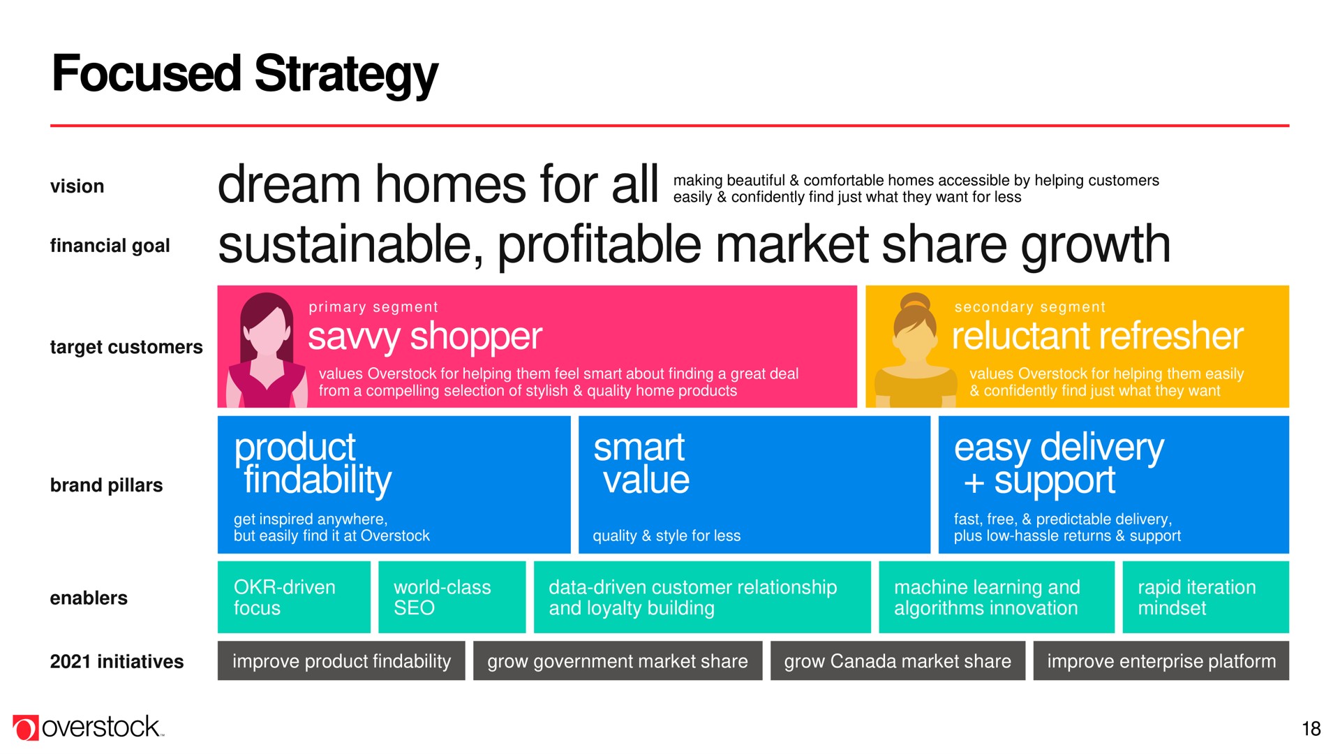 focused strategy sustainable profitable market share growth savvy shopper product findability smart value reluctant refresher easy delivery support vision dream homes for all scree target customers brand pillars | Overstock