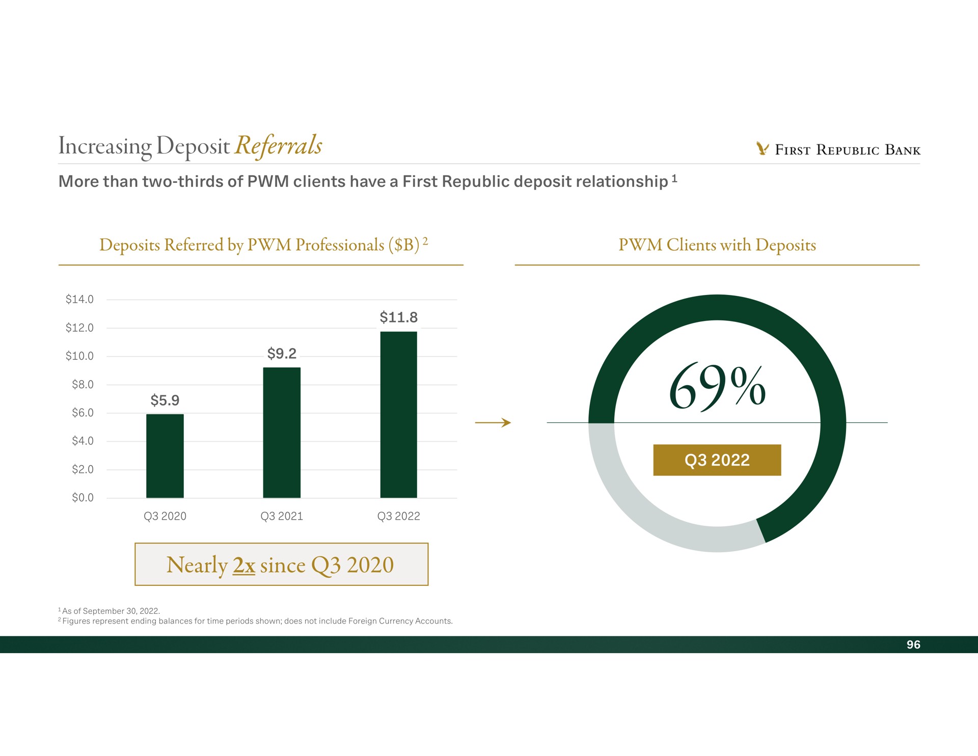 increasing deposit referrals nearly since first republic bank deposits referred by professionals clients with deposits | First Republic Bank