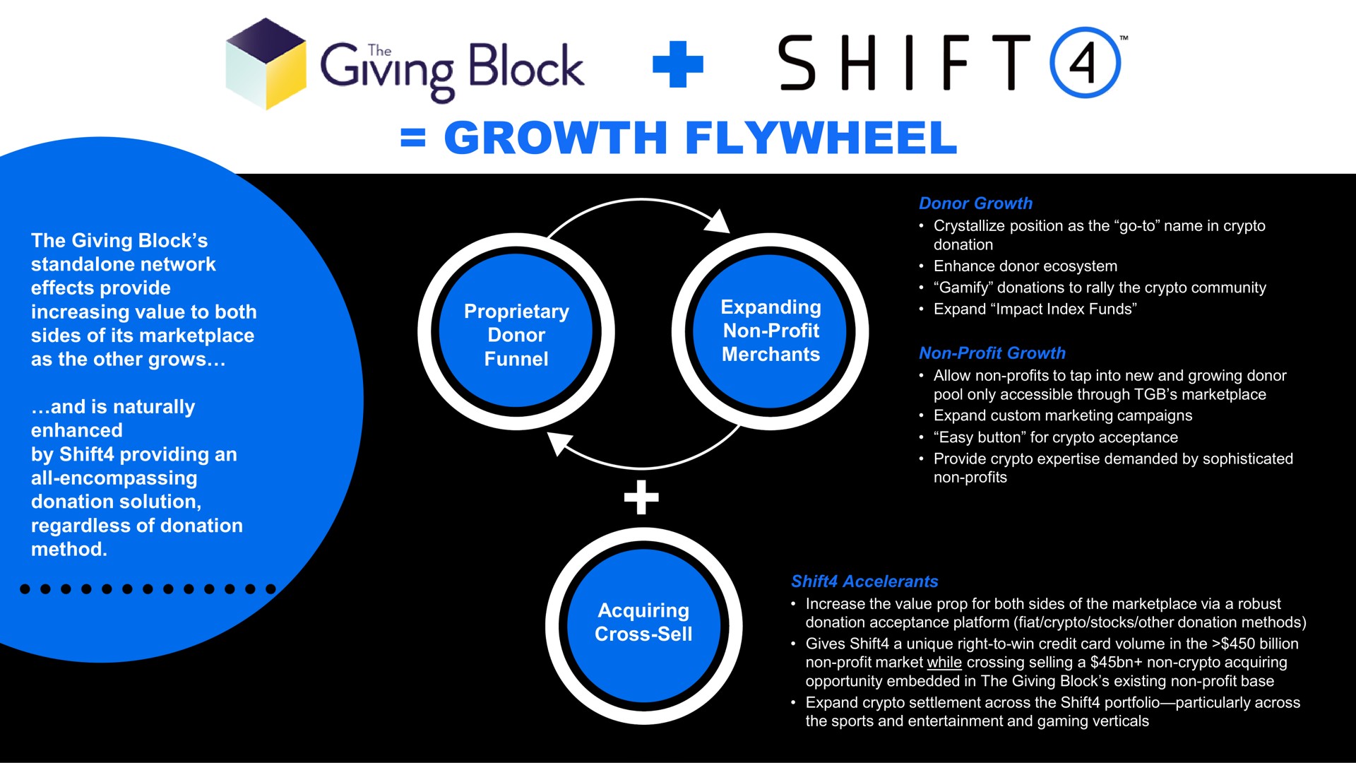 growth flywheel ging block shift | Shift4
