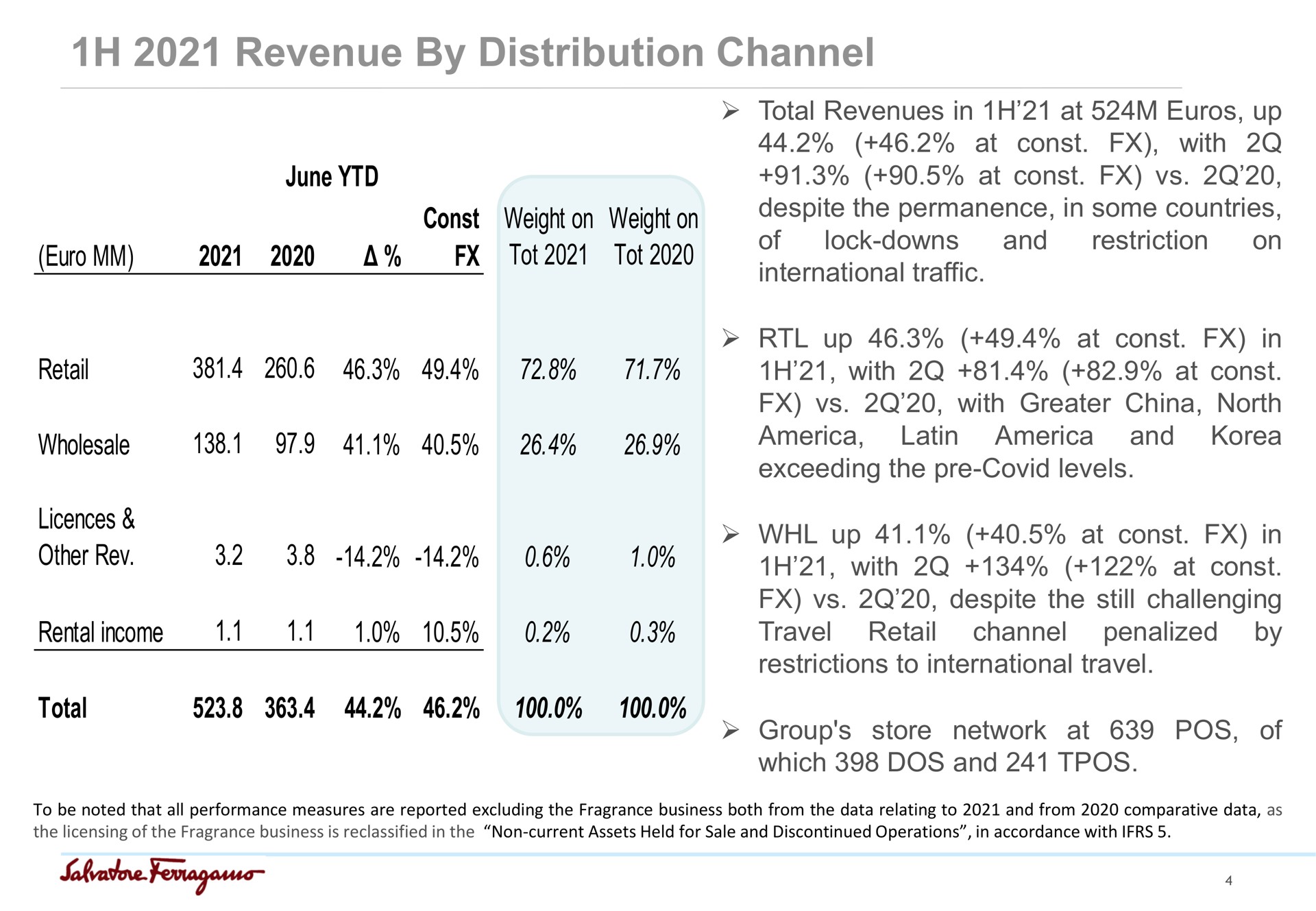 revenue by distribution channel june weight on tot weight on tot retail wholesale other rev rental income total total revenues in at up at with at despite the permanence in some countries of on and international traffic lock downs restriction up at in with at with greater china north and exceeding the covid levels up at in with at despite the still challenging by channel travel retail restrictions to international travel penalized group store network at pos of which dos and a | Salvatore Ferragamo