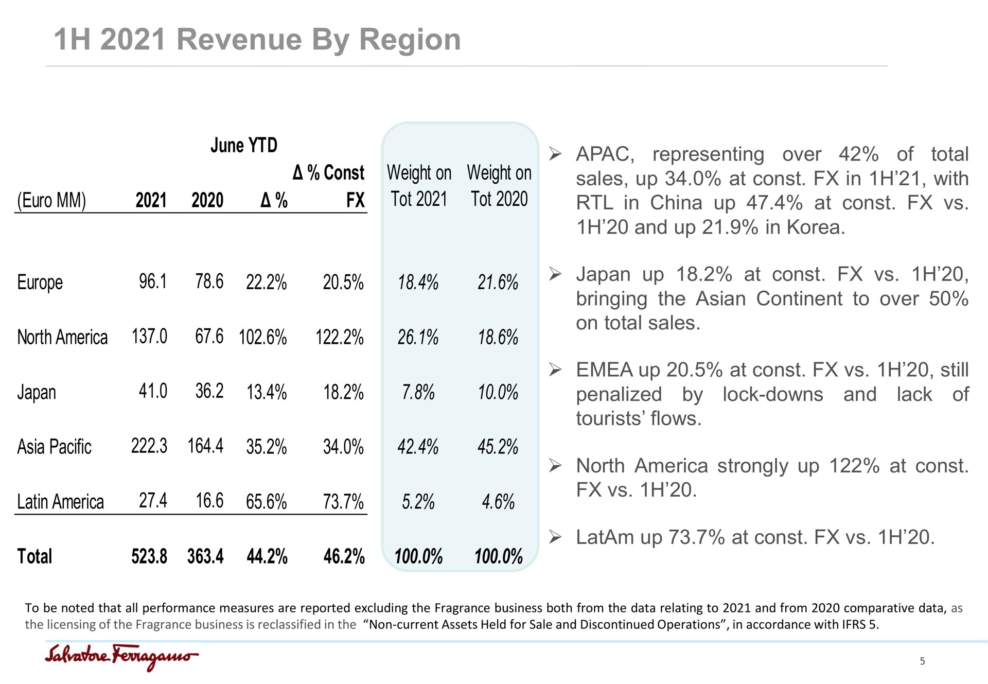 revenue by region june weight on tot weight on tot representing over of total sales up at in with in china up at and up in north japan pacific total japan up at bringing the continent to over on total sales up at still penalized by lock downs and lack of tourists flows north strongly up at up at a | Salvatore Ferragamo