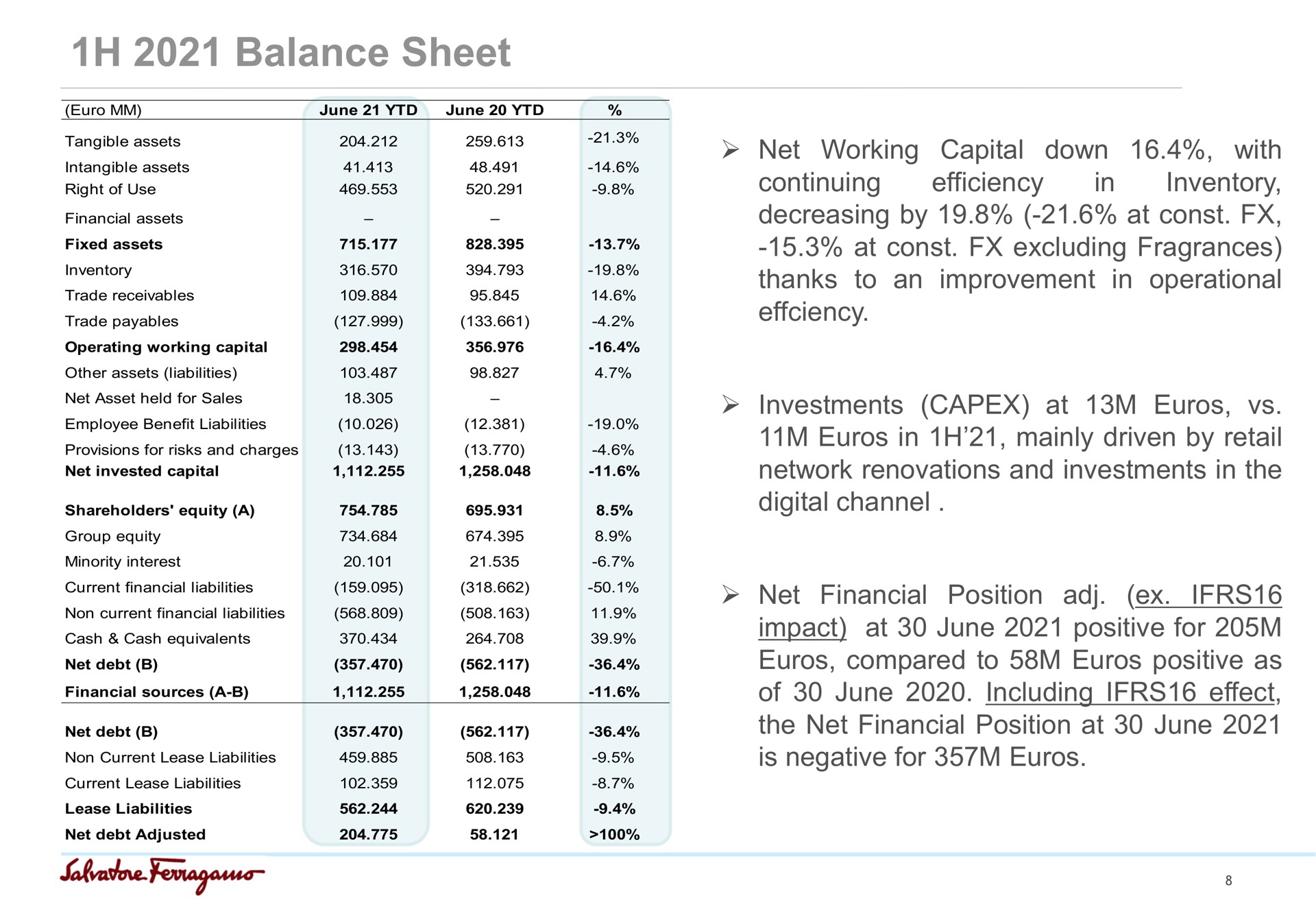 balance sheet net working capital down with continuing inventory efficiency decreasing by at at excluding fragrances in operational thanks to an improvement in investments at in mainly driven by retail network renovations and investments in the digital channel net financial position impact at june positive for compared to positive as of june including effect the net financial position at june is negative for | Salvatore Ferragamo