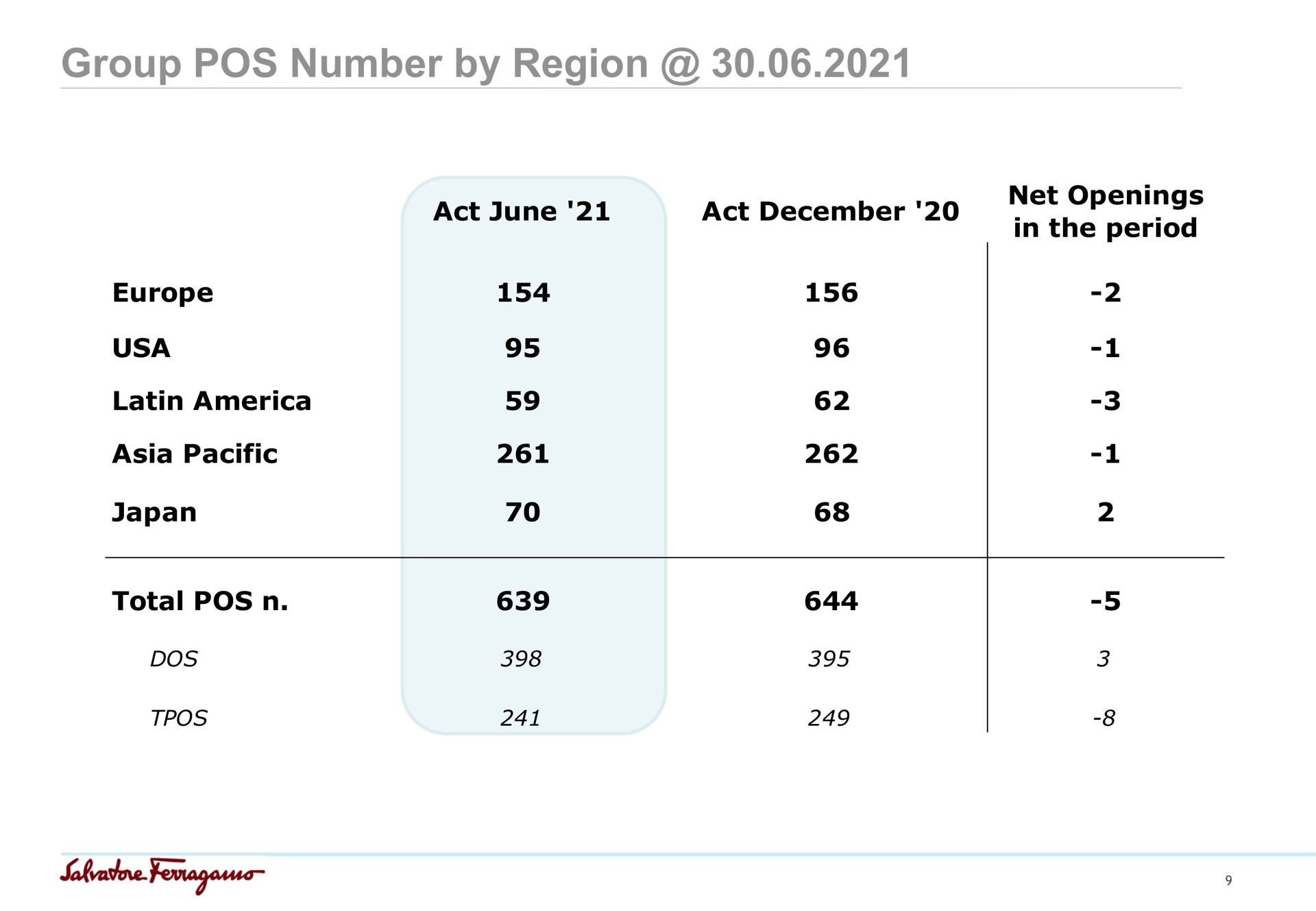 group pos number by region net openings in the period | Salvatore Ferragamo