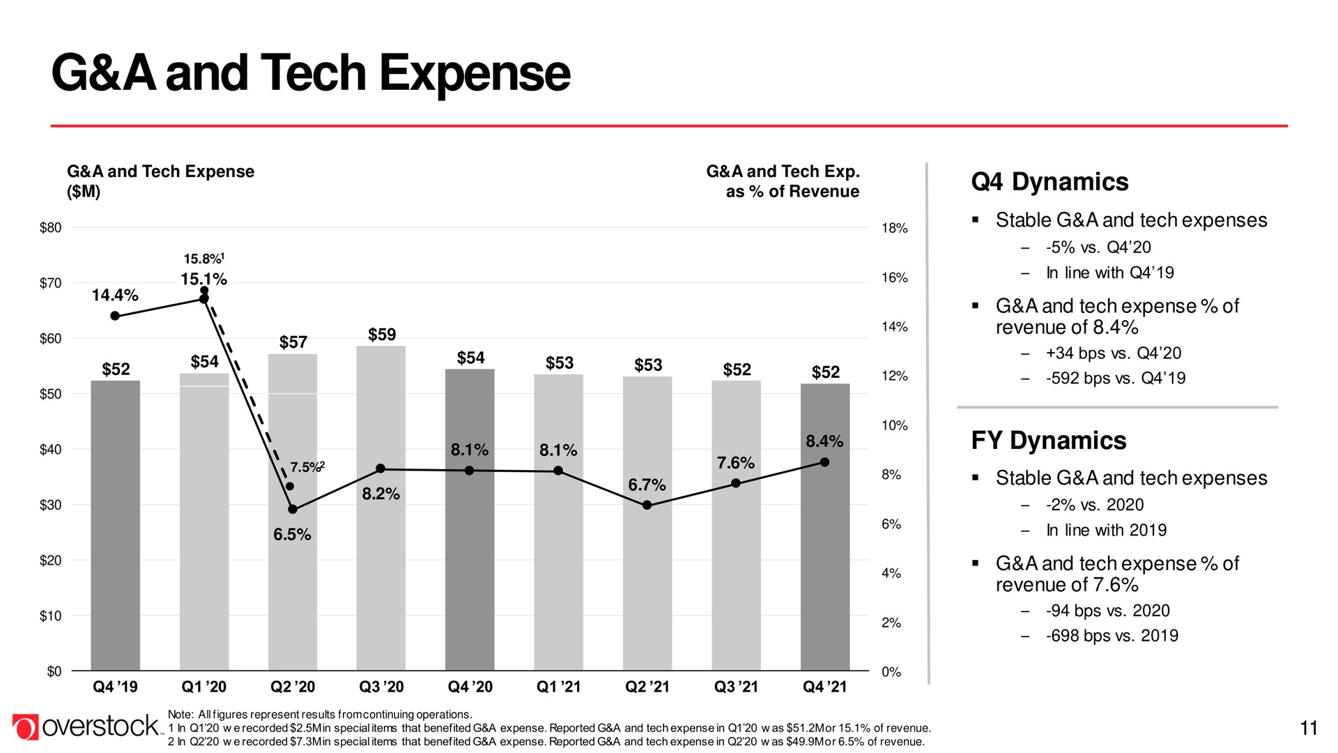 a and tech expense | Overstock