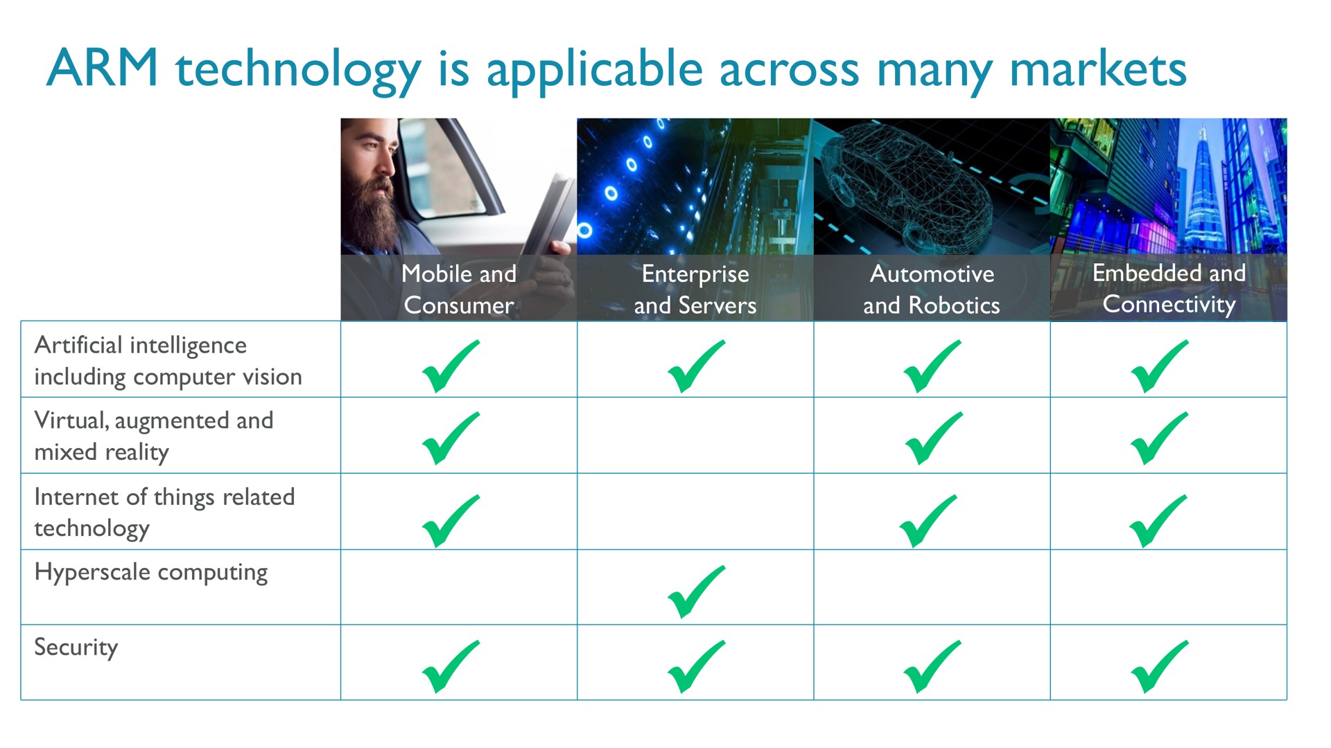 arm technology is applicable across many markets a a | SoftBank