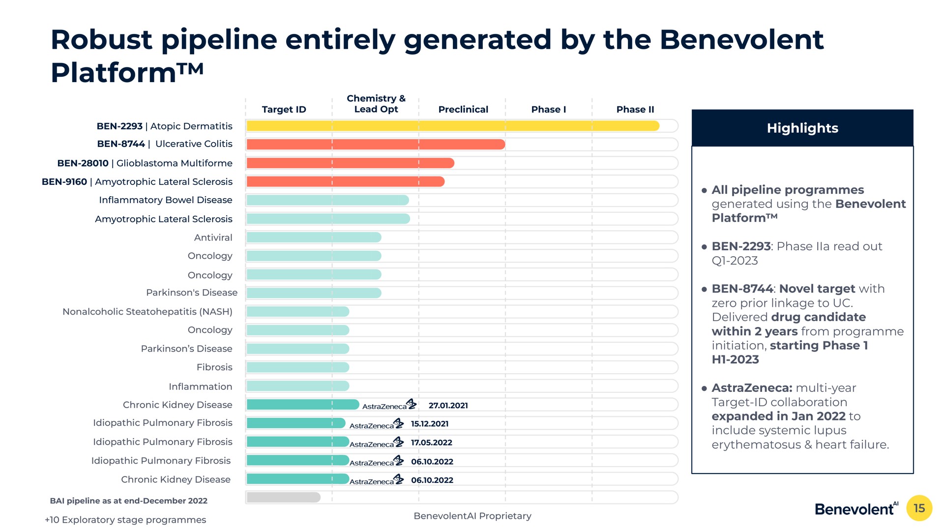 robust pipeline entirely generated by the benevolent platform highlights all pipeline programmes generated using the benevolent platform ben phase read out ben novel target with zero prior linkage to delivered drug candidate within years from initiation starting phase year target collaboration expanded in to include systemic lupus heart failure | BenevolentAI