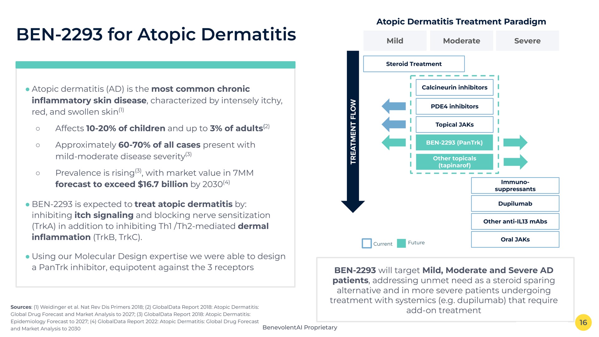 ben for atopic dermatitis atopic dermatitis is the most common chronic in skin disease characterized by intensely itchy red and swollen skin affects of children and up to of adults approximately of all cases present with mild moderate disease severity prevalence is rising with market value in forecast to exceed billion by ben is expected to treat atopic dermatitis by inhibiting itch signaling and blocking nerve sensitization in addition to inhibiting mediated dermal in using our molecular design we were able to design a inhibitor equipotent against the receptors atopic dermatitis treatment paradigm mild moderate severe ben will target mild moderate and severe patients addressing unmet need as a steroid sparing alternative and in more severe patients undergoing treatment with that require add on treatment i | BenevolentAI