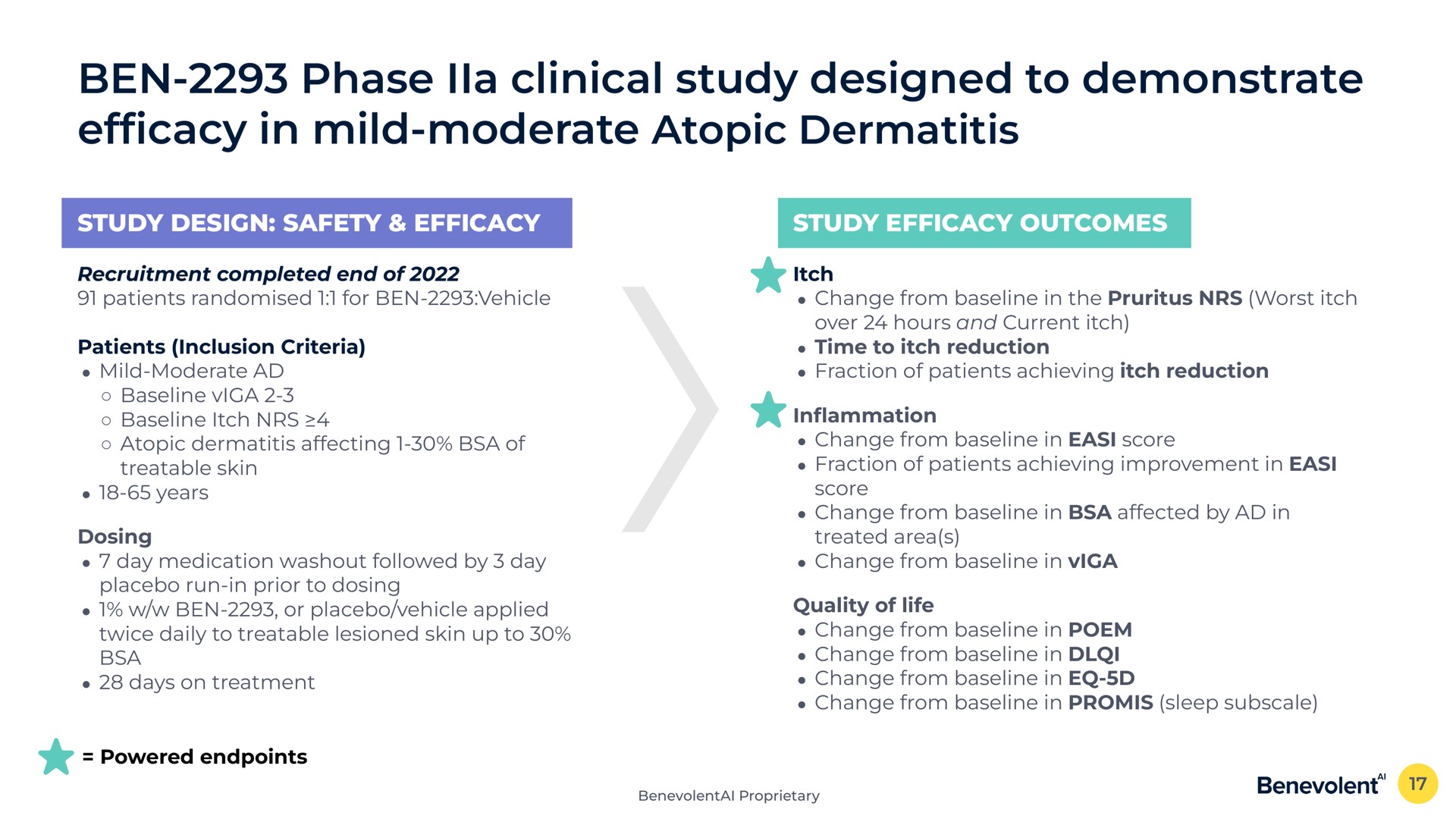 ben phase clinical study designed to demonstrate in mild moderate atopic dermatitis study design safety efficacy study efficacy outcomes recruitment completed end of patients for ben vehicle patients inclusion criteria mild moderate viga itch atopic dermatitis affecting of treatable skin years dosing day medication washout followed by day placebo run in prior to dosing ben or placebo vehicle applied twice daily to treatable skin up to days on treatment powered itch change from in the pruritus worst itch over hours and current itch time to itch reduction fraction of patients achieving itch reduction in change from in score fraction of patients achieving improvement in score change from in affected by in treated area change from in viga quality of life change from in poem change from in change from in change from in sleep | BenevolentAI