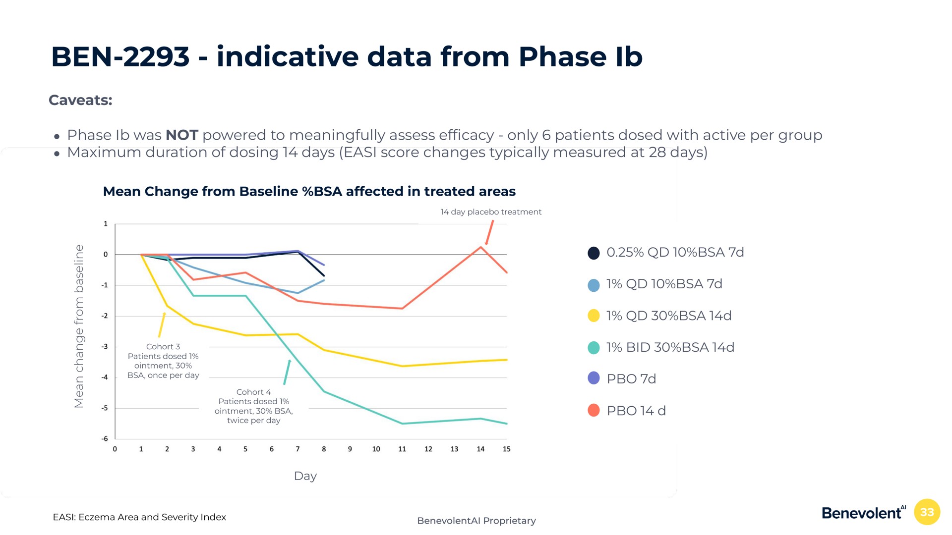 ben indicative data from phase caveats phase was not powered to meaningfully assess only patients dosed with active per group maximum duration of dosing days score changes typically measured at days mean change from affected in treated areas day bid | BenevolentAI