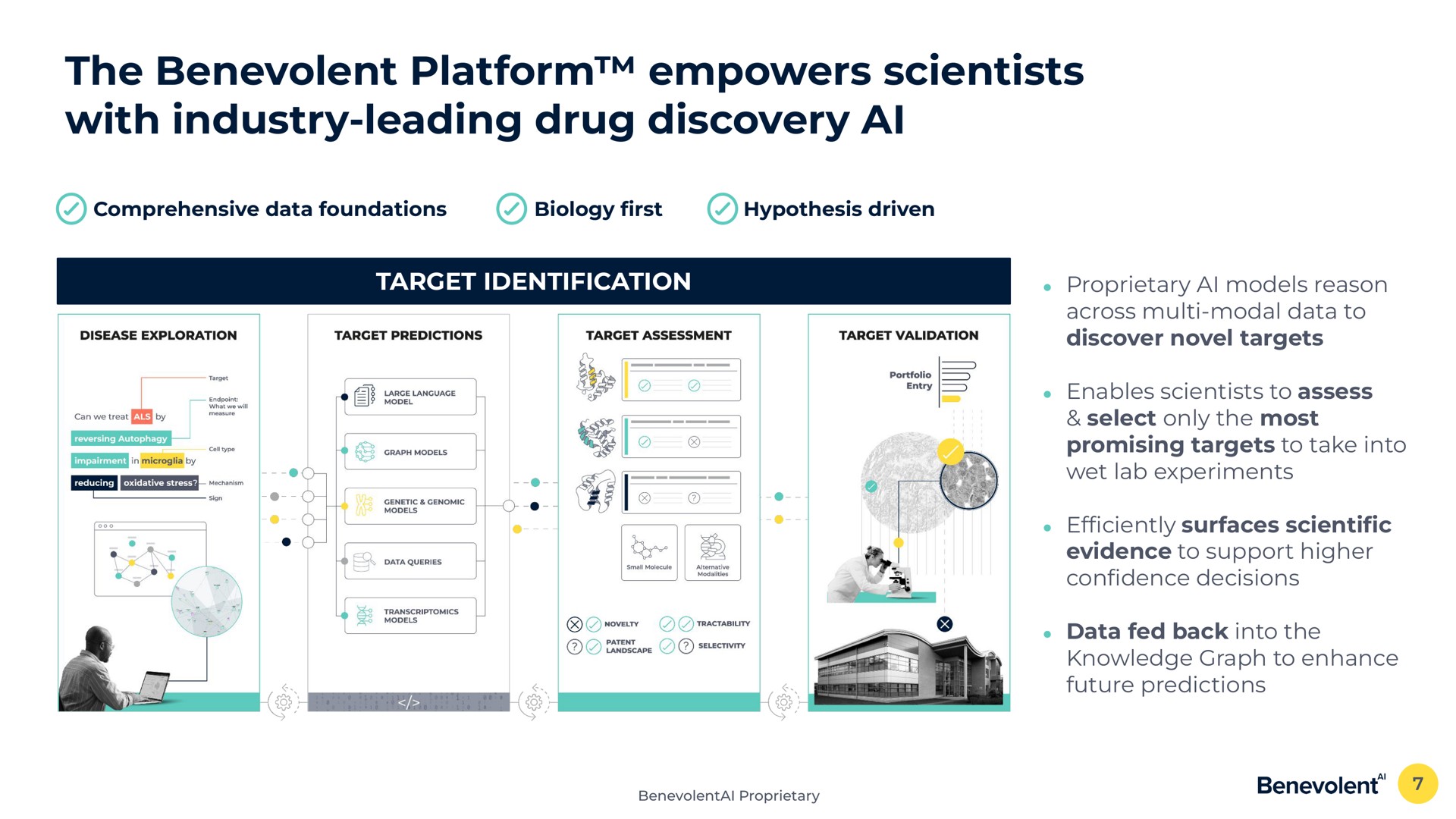 the benevolent platform empowers scientists with industry leading drug discovery comprehensive data foundations biology hypothesis driven target identification proprietary models reason across modal data to discover novel targets enables scientists to assess select only the most promising targets to take into wet lab experiments surfaces evidence to support higher con decisions data fed back into the knowledge graph to enhance future predictions | BenevolentAI